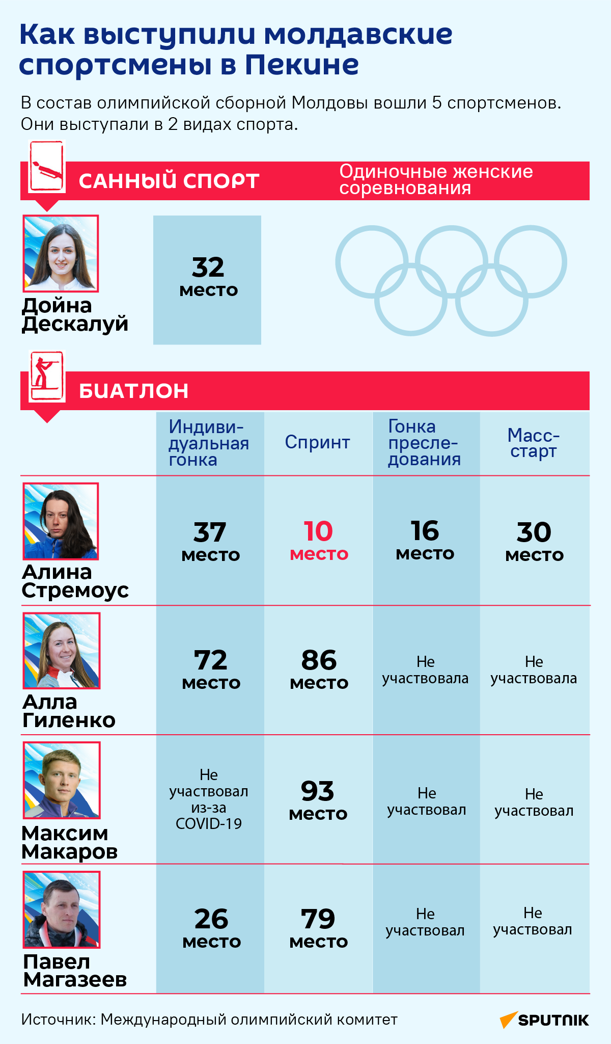 Как выступили молдавские спортсмены в Пекине - Sputnik Молдова