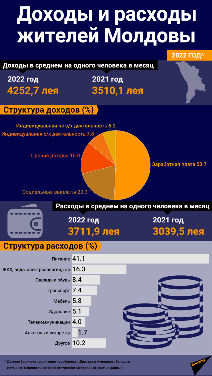 Доходы и расходы жителей Молдовы  - Sputnik Молдова