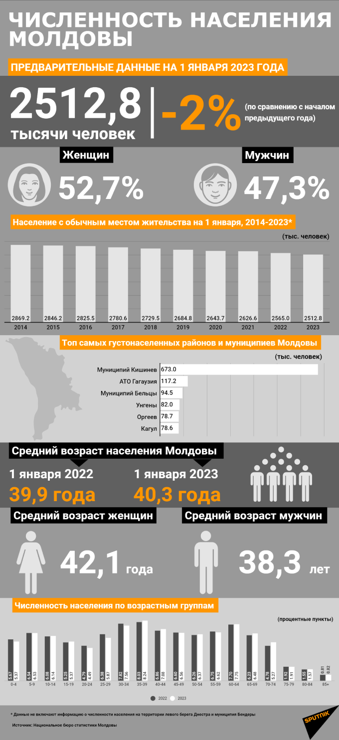 Численность населения с обычным местом жительства в Молдове на 1 января 2023 - Sputnik Молдова