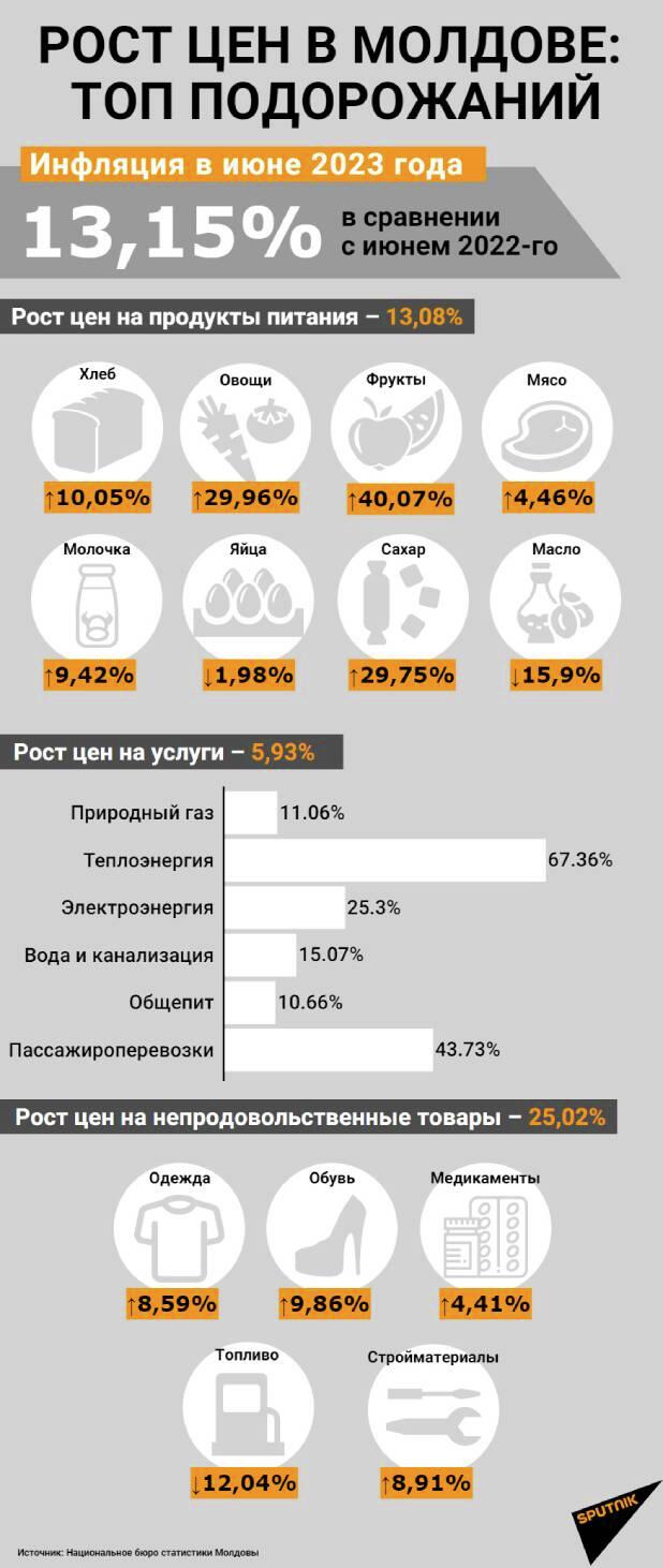 Инфляция в Молдове в июне 2023 года - Sputnik Молдова
