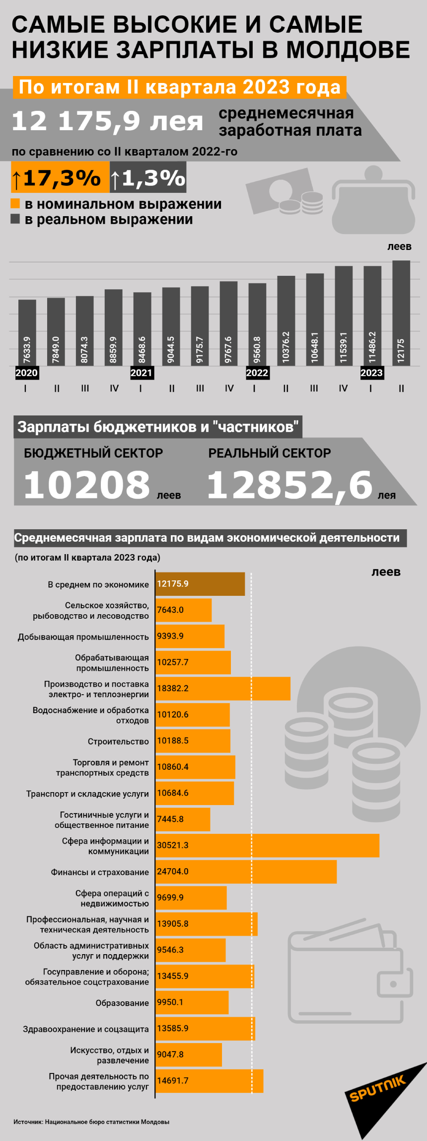 Самые высокие и самые низкие зарплаты в Молдове по итогам II квартала 2023 года - Sputnik Молдова