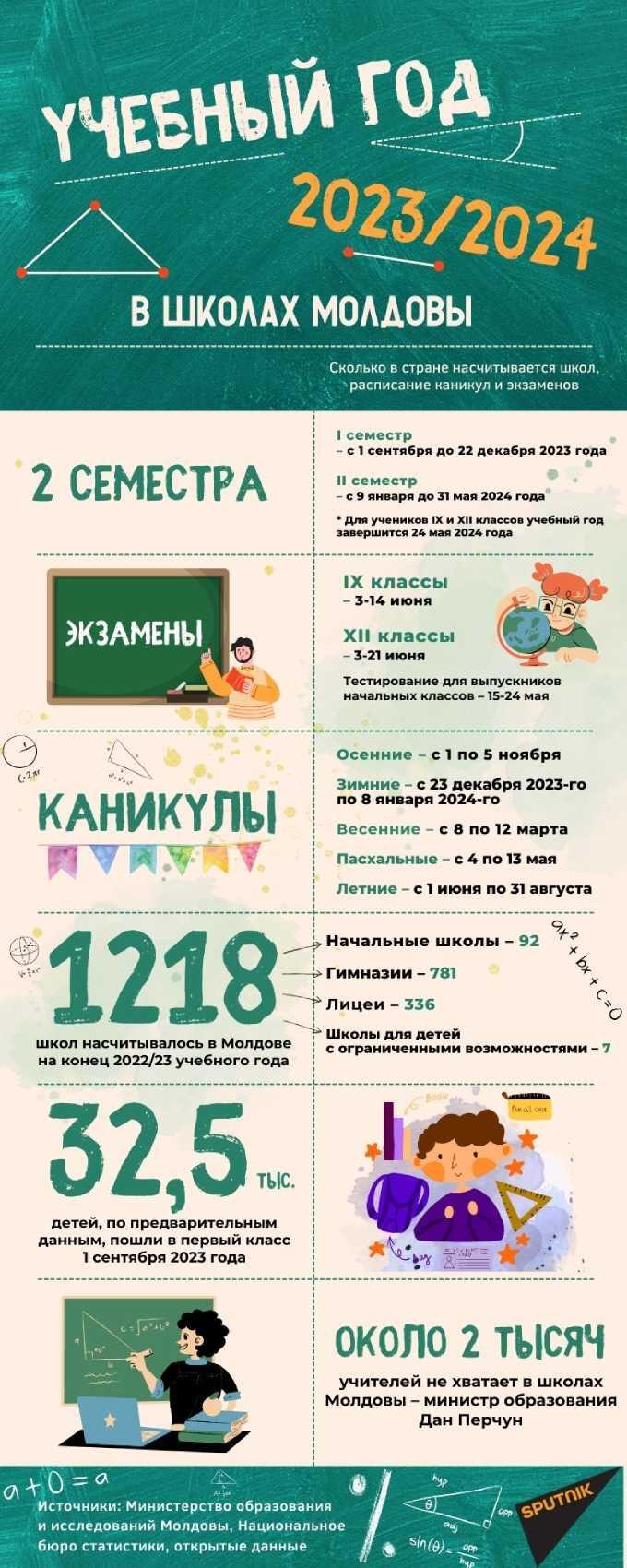 Учебный год 2023/2024 - Sputnik Молдова