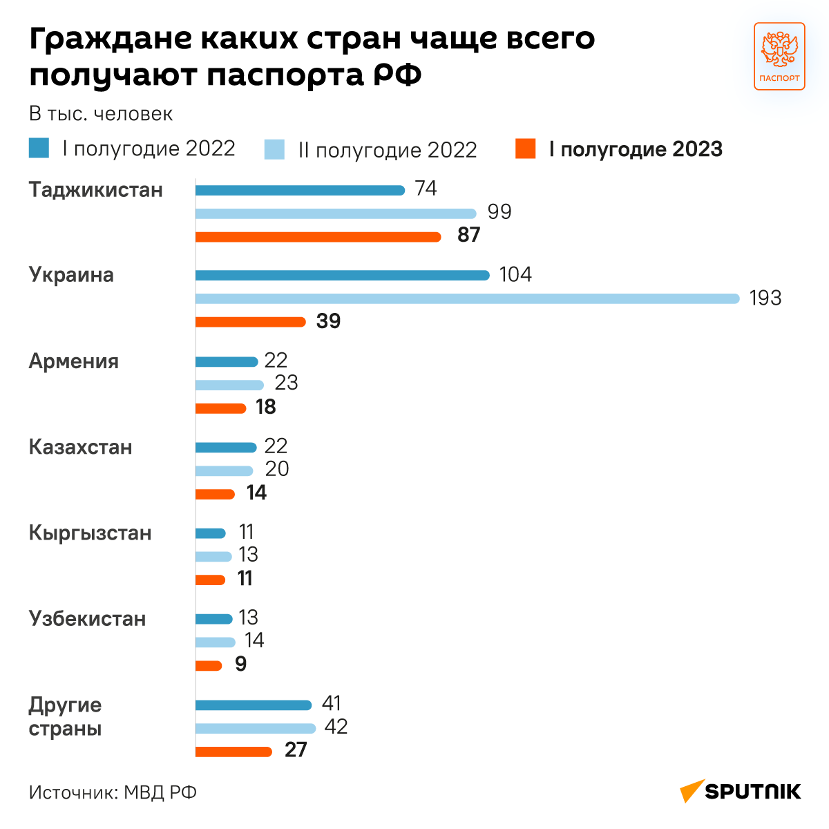 Граждане каких стран чаще всего получают паспорт РФ - Sputnik Молдова