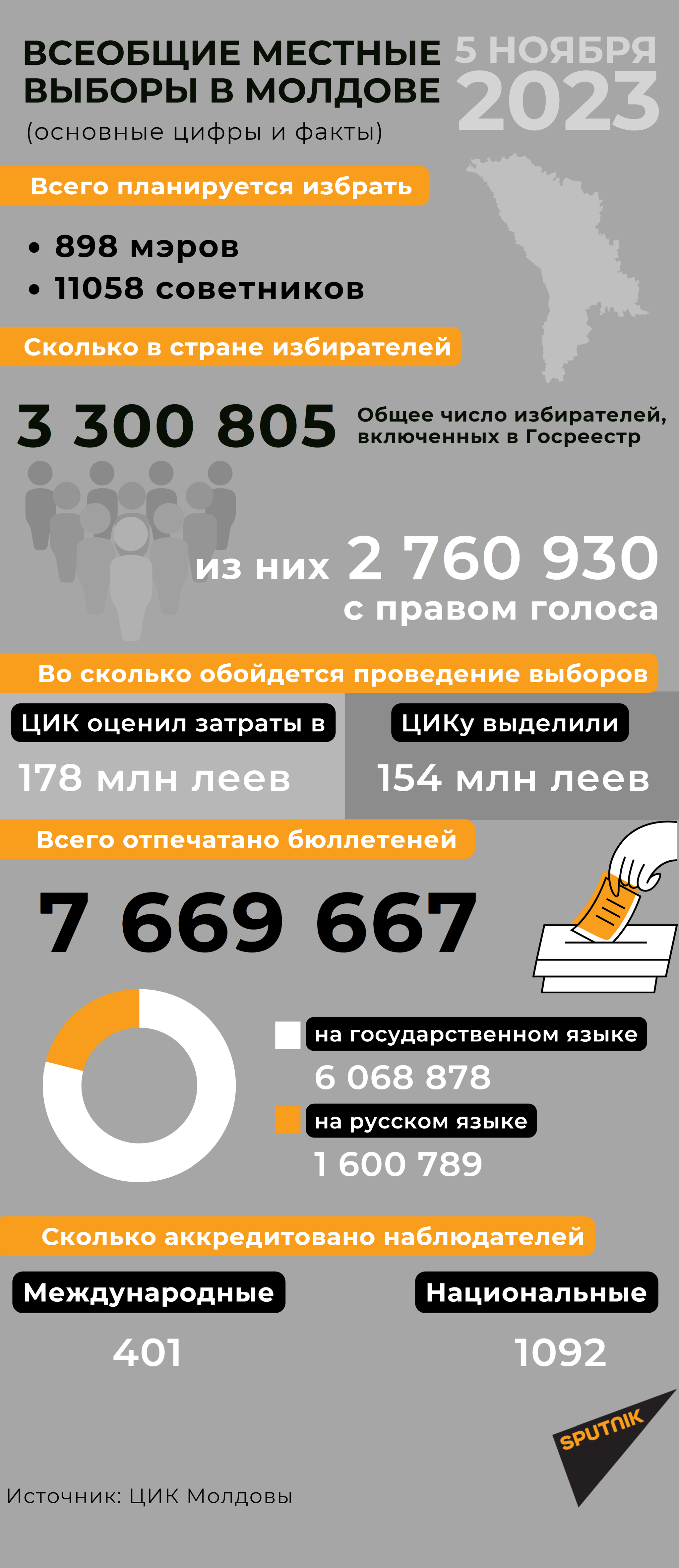 Всеобщие местные выборы в Молдове 2023 - Sputnik Молдова