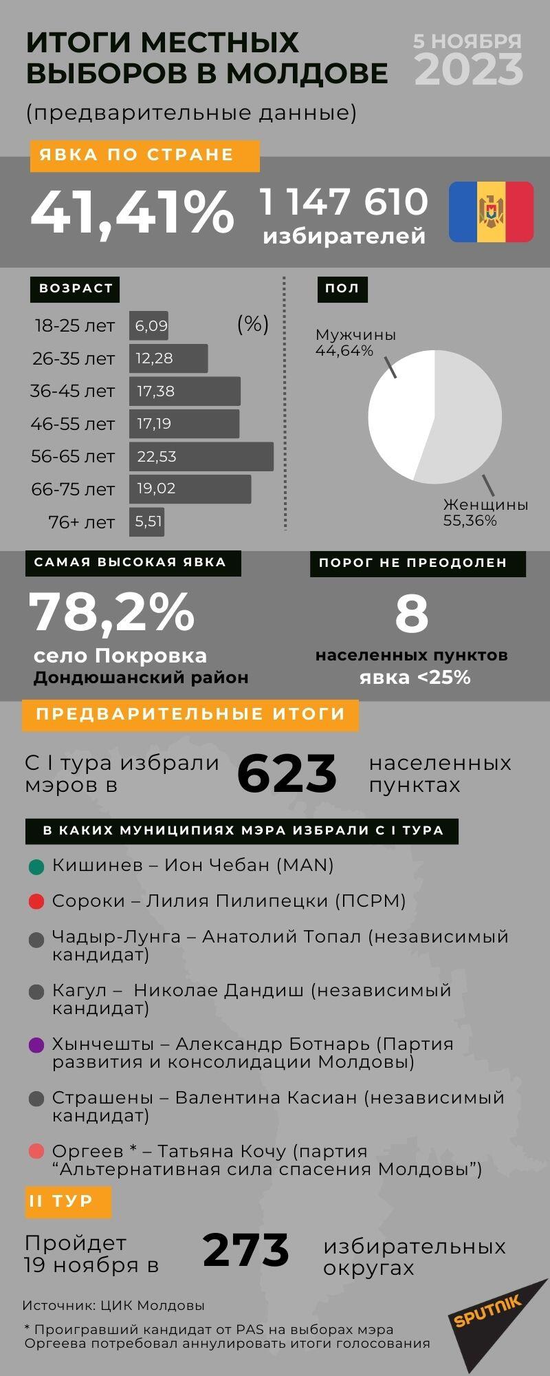 Предварительные итоги всеобщих местных выборов в Молдове 5 ноября  - Sputnik Молдова