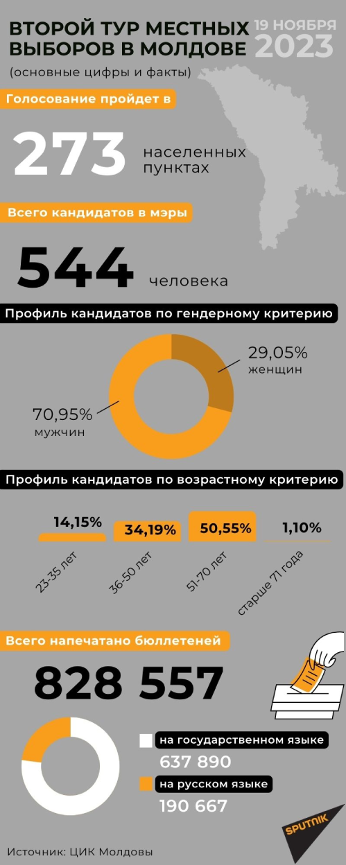 Второй тур всеобщих местных выборов в Молдове: цифры и факты - Sputnik Молдова