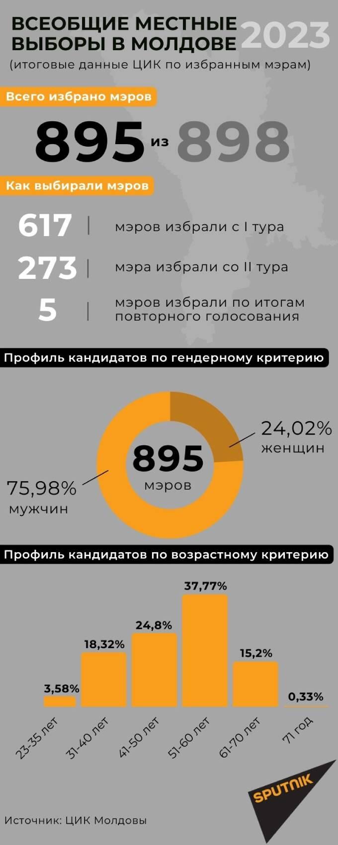 Профиль избранных мэров - Sputnik Молдова