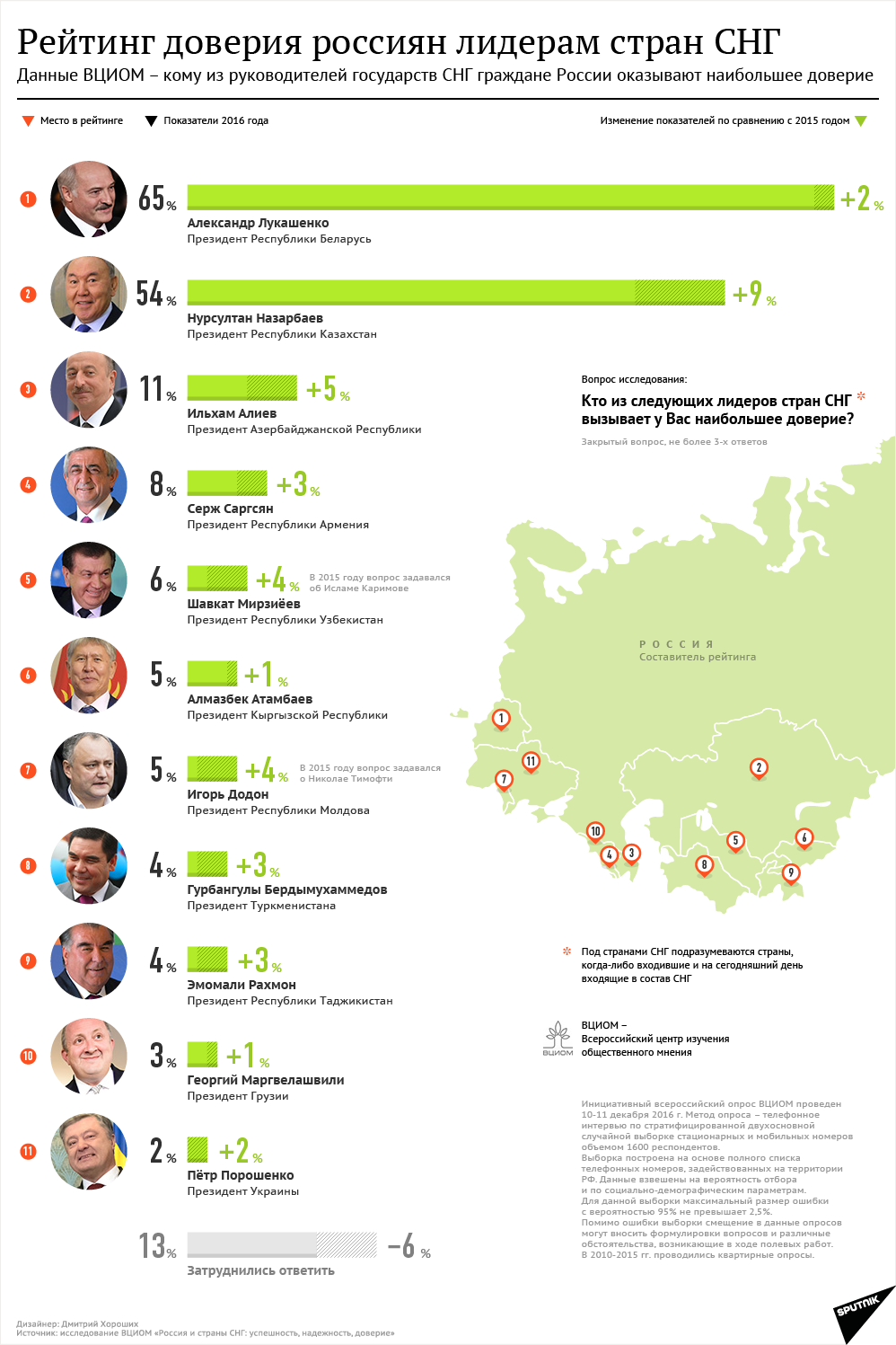 Рейтинг доверия россиян лидерам стран СНГ - Sputnik Молдова