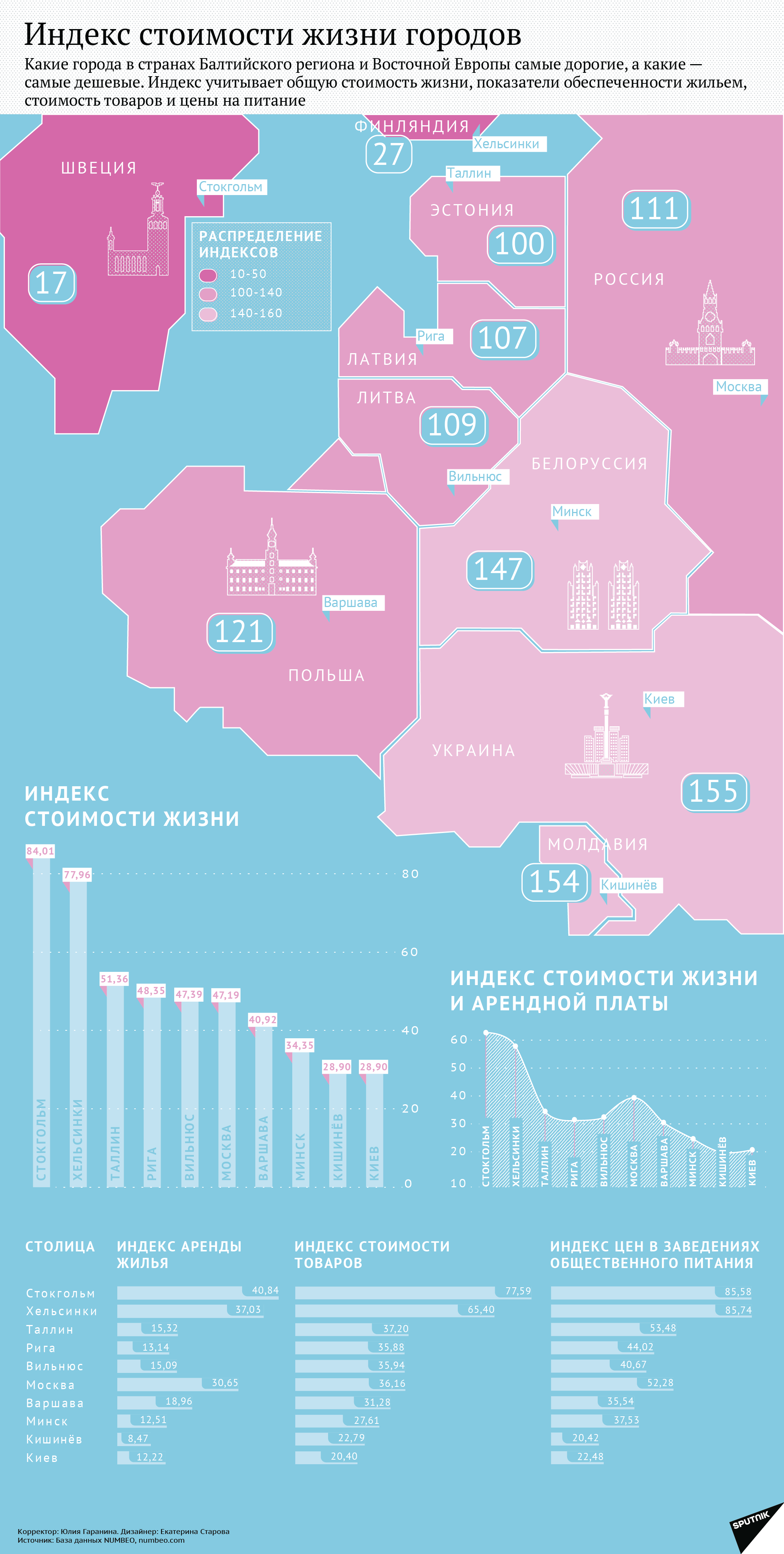 Индекс стоимости жизни городов - Sputnik Молдова