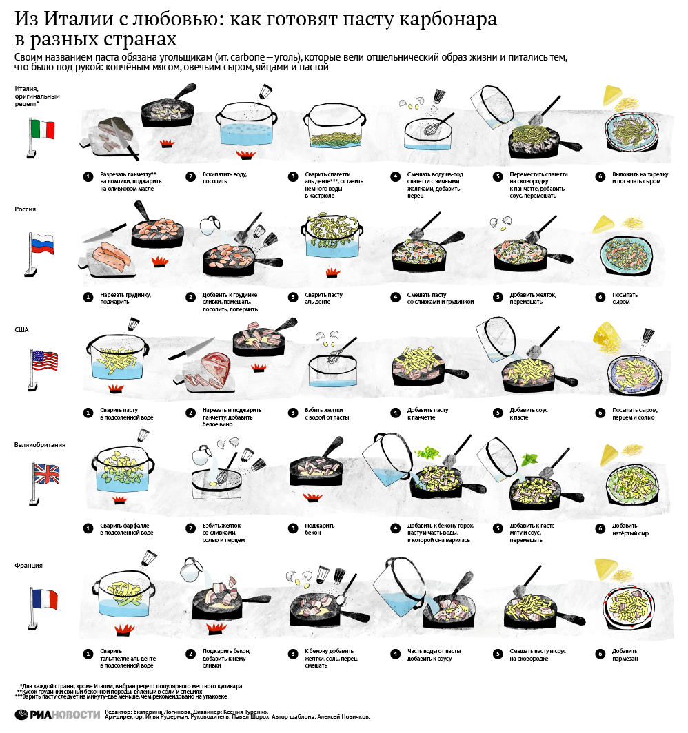 Из Италии с любовью: как готовят пасту карбонара в разных странах - Sputnik Молдова