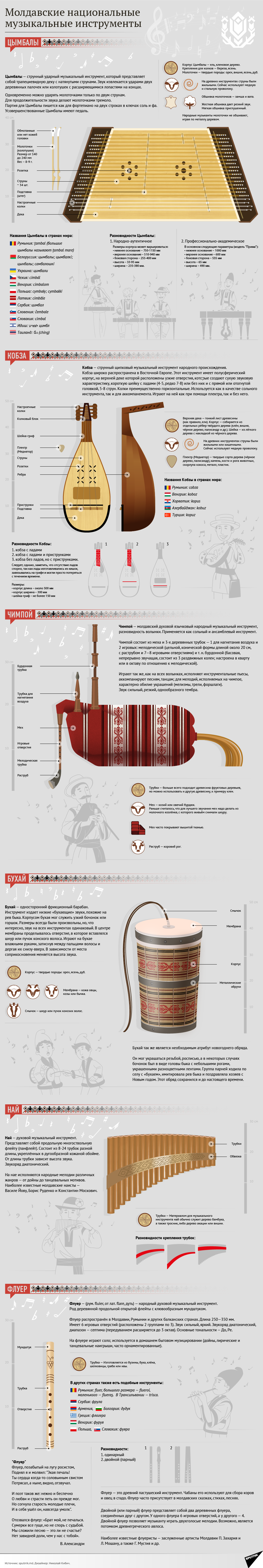 Молдавские национальные музыкальные инструменты - Sputnik Молдова