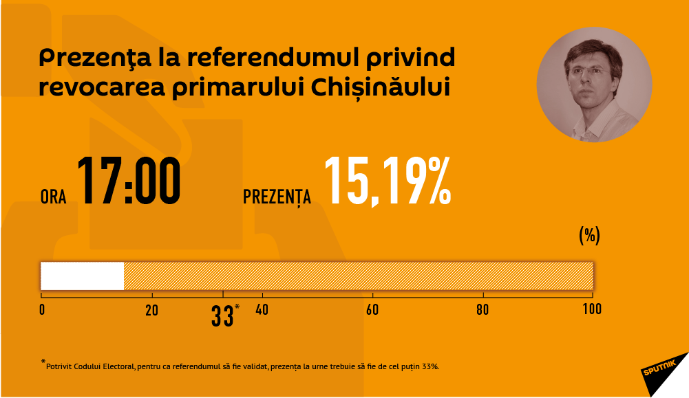 Prezența la referendum - Sputnik Moldova