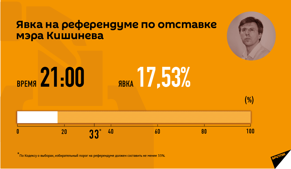 Явка на референдуме к 21:00 - Sputnik Молдова