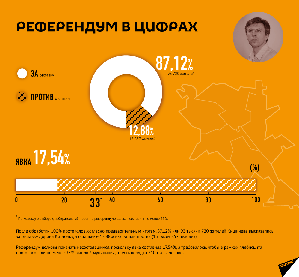 Референдум в цифрах - Sputnik Молдова