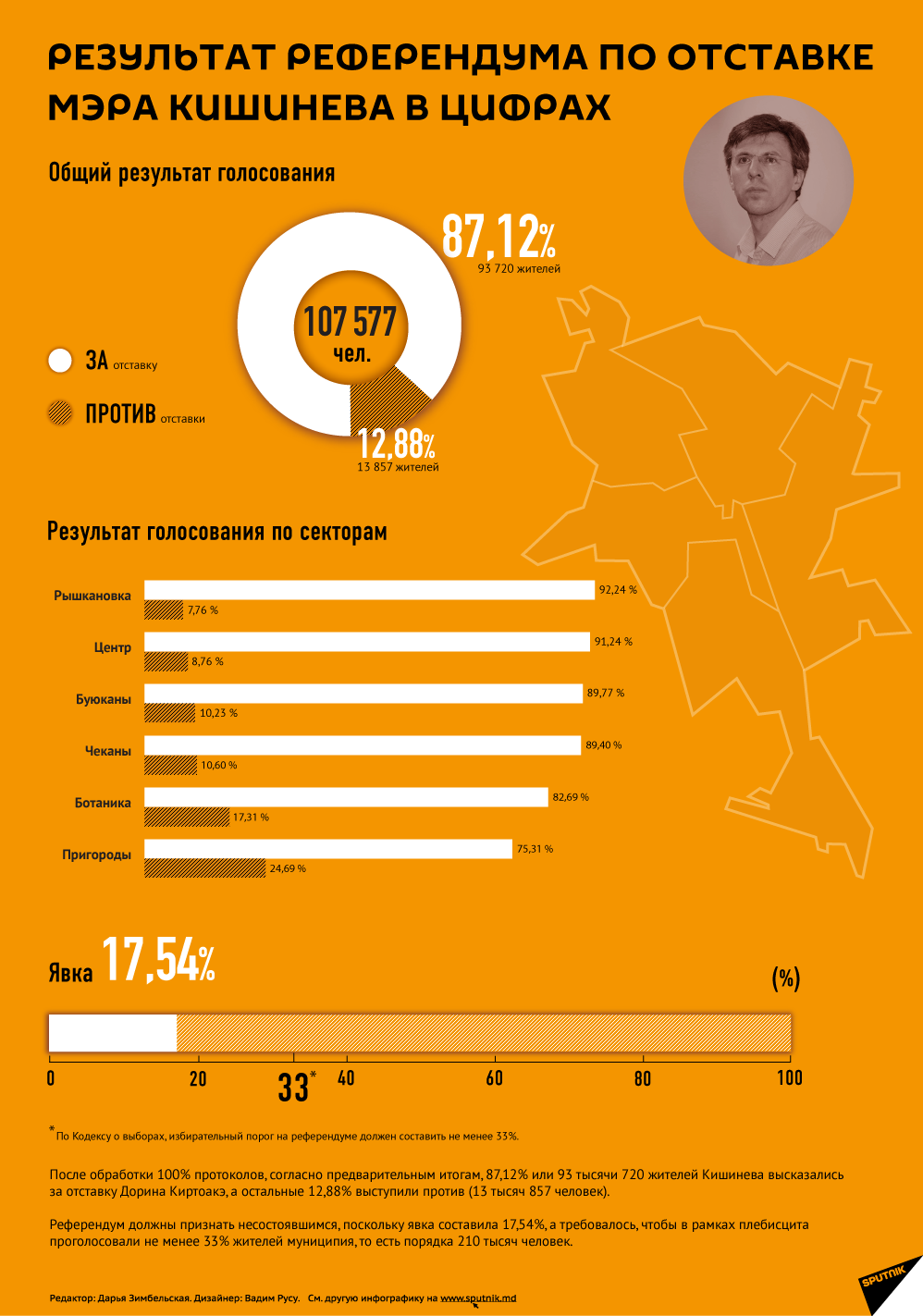 Результат референдума по отставке мэра - Sputnik Молдова