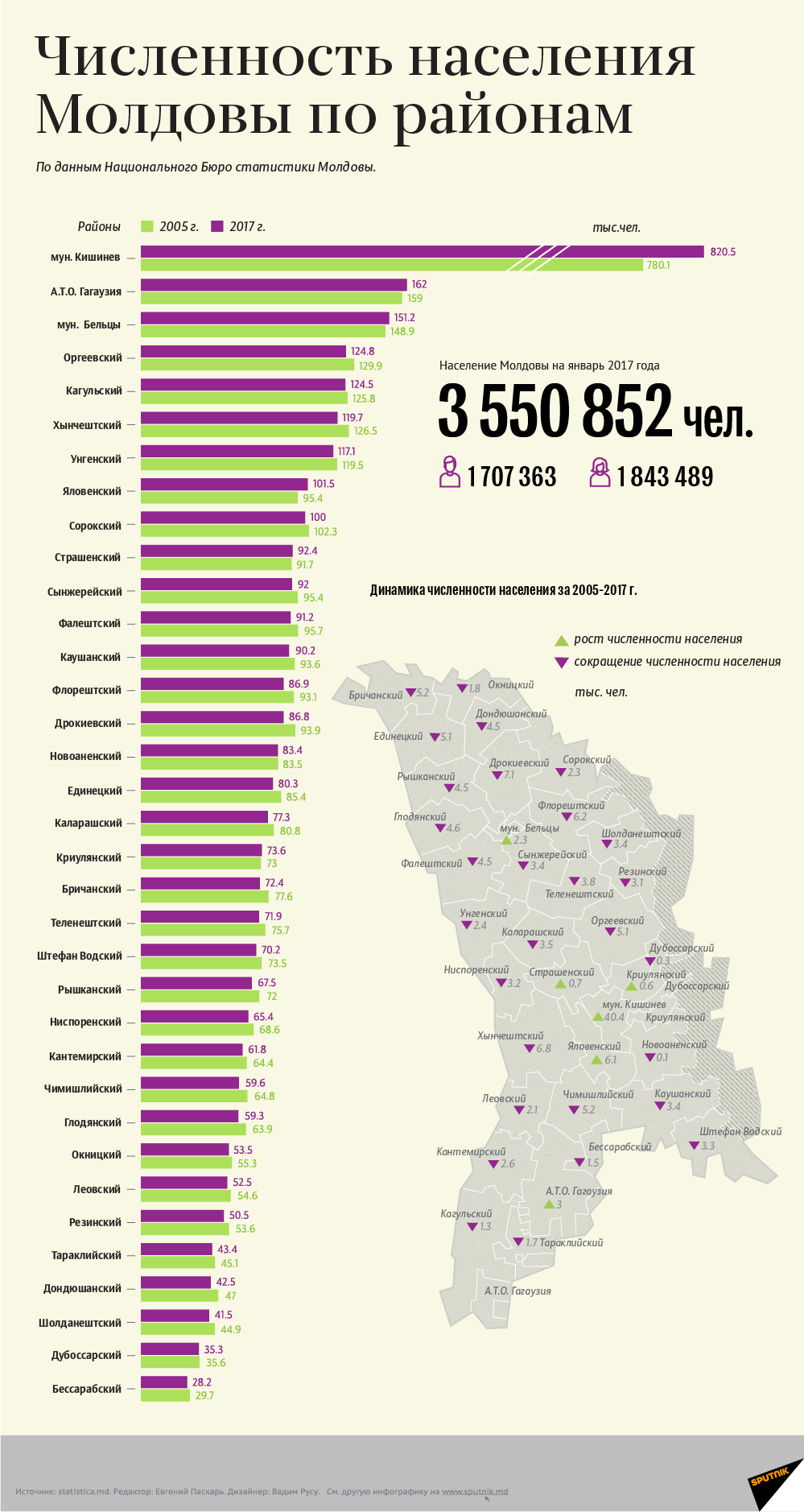Численность населения Молдовы по районам - Sputnik Молдова