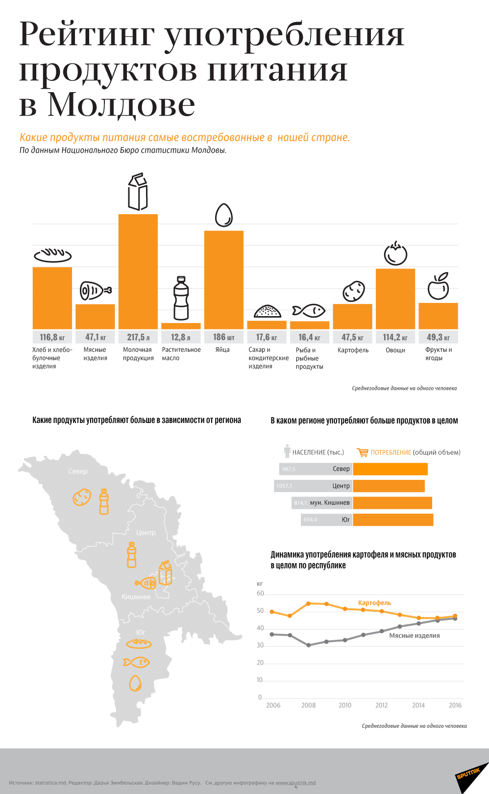 Рейтинг употребления продуктов питания в Молдове - Sputnik Молдова