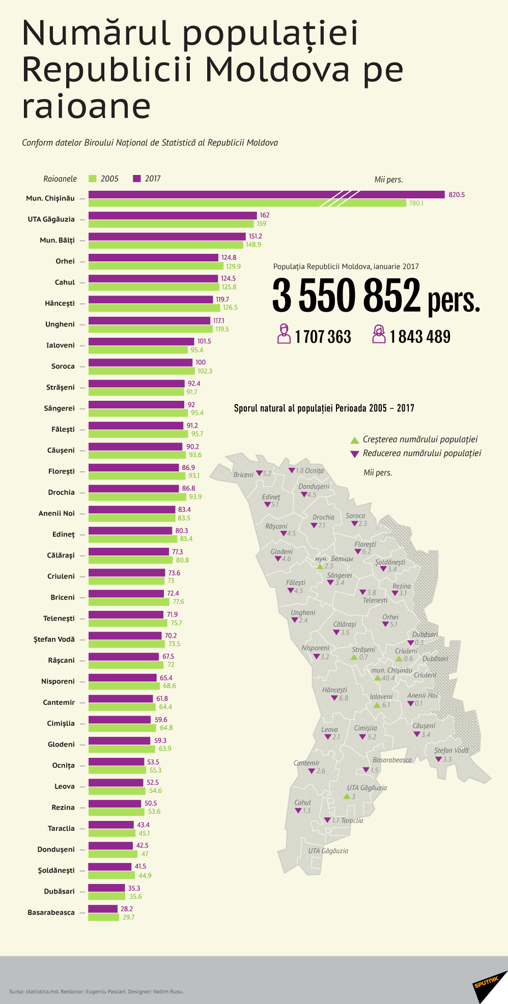 Numărul populației Republicii Moldova pe raioane - Sputnik Moldova