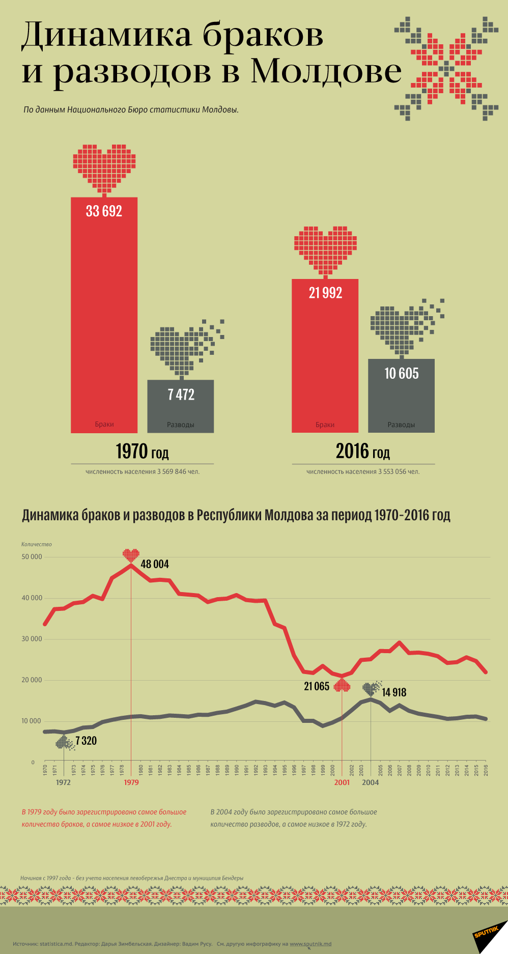 Динамика Браков и разводов в Молдове - Sputnik Молдова