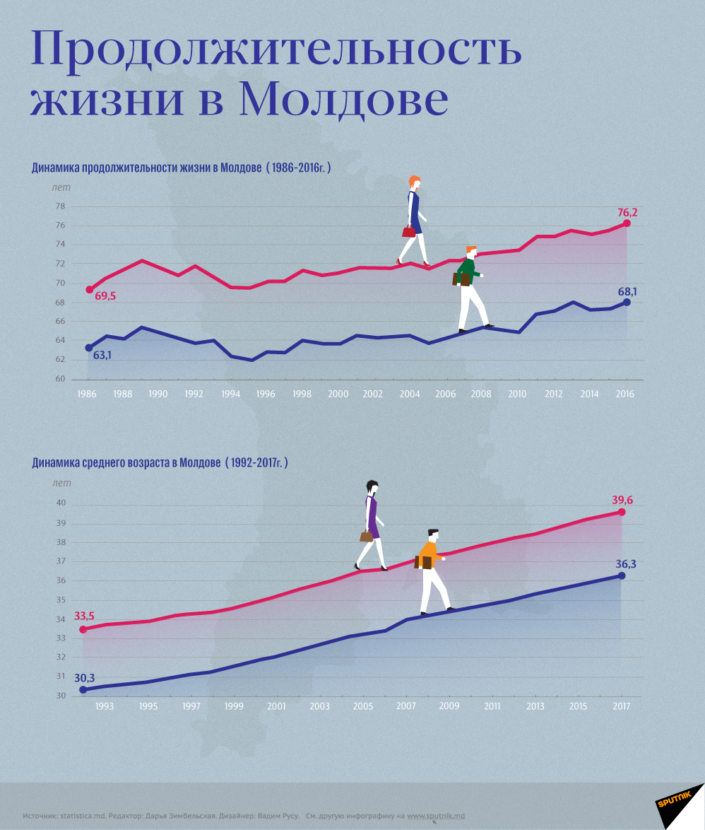 Продолжительность жизни в Молдове - Sputnik Молдова