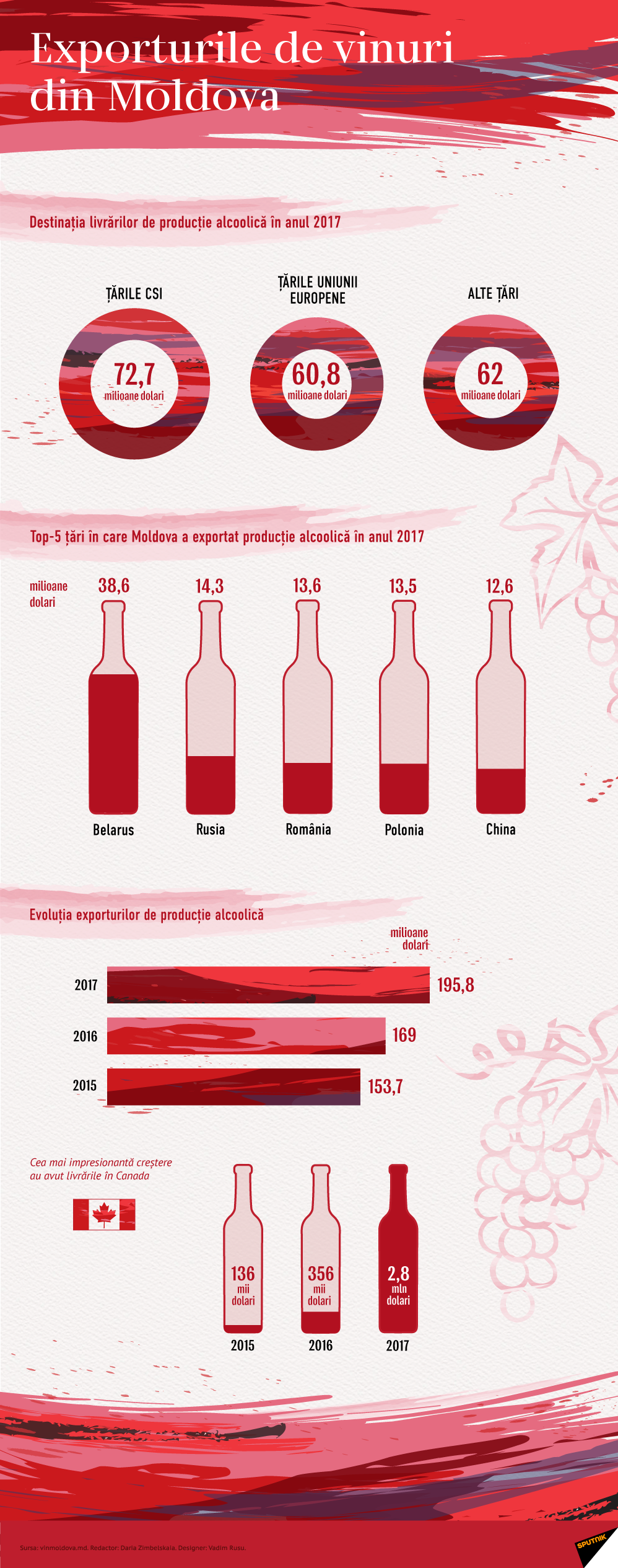 Exporturile de vinuri din Moldova - Sputnik Moldova-România