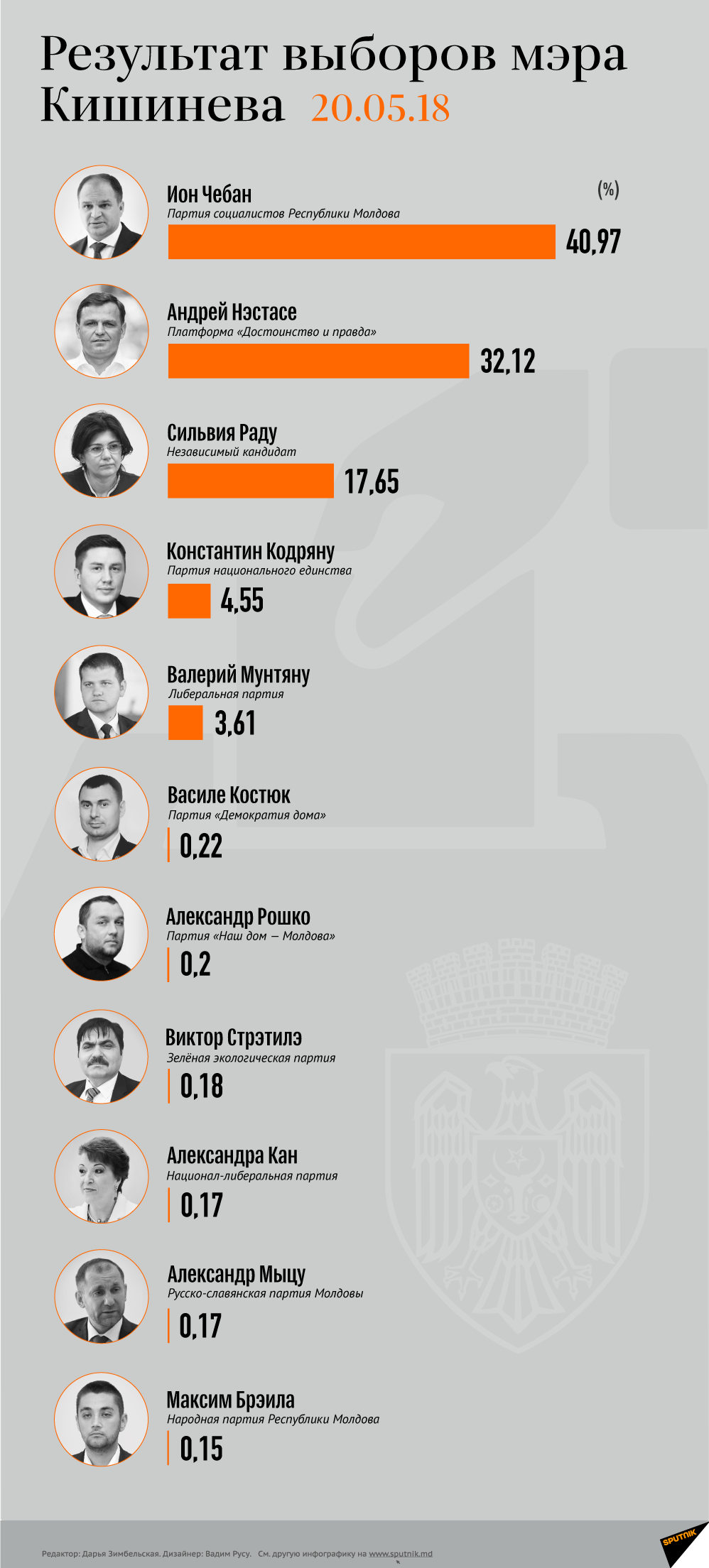 Результат выборов мэра Кишинева - Sputnik Молдова