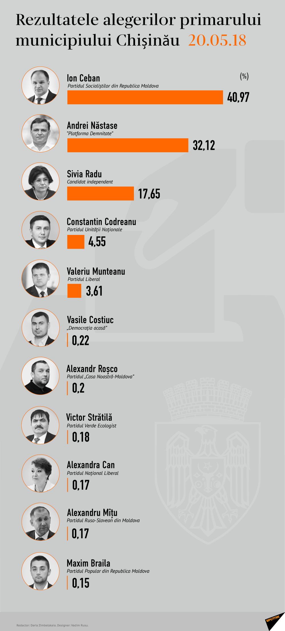 Rezultatele alegerilor primarului municipiului Chișinău - Sputnik Moldova