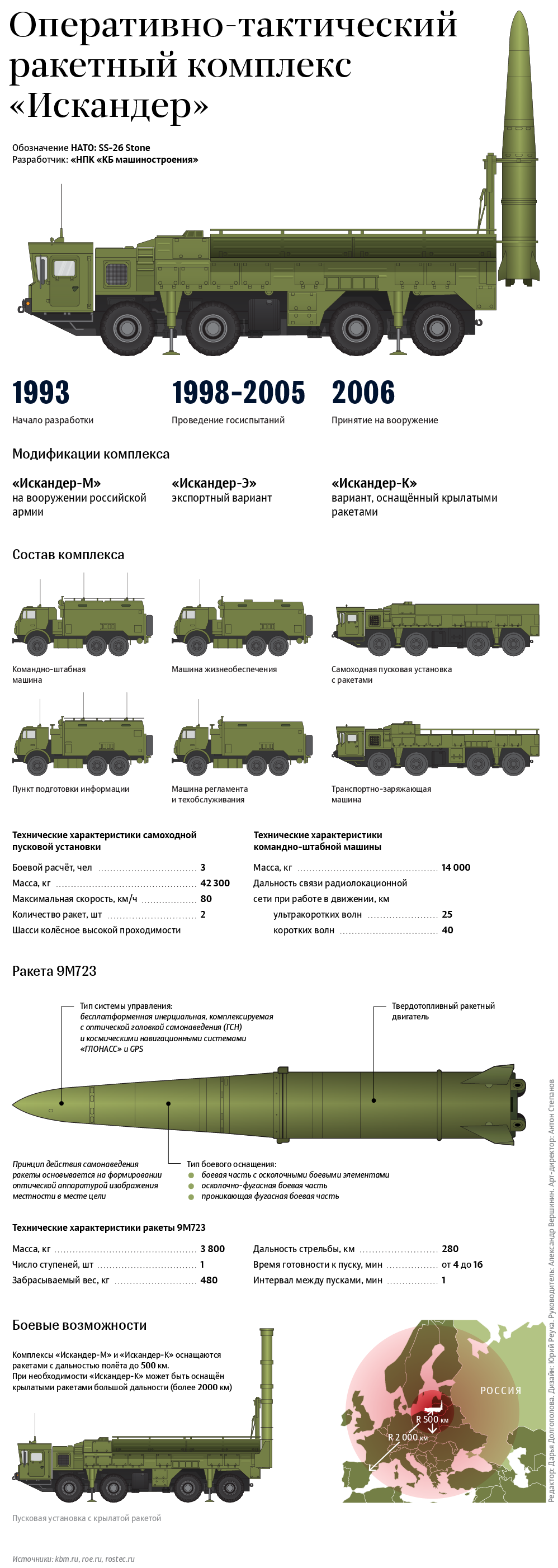 Оперативно-тактический ракетный комплекс Искандер - Sputnik Молдова