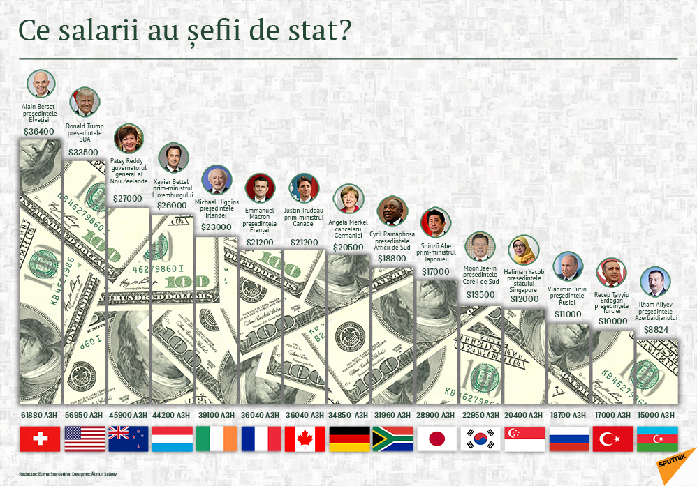 Ce salarii au șefii de stat? - Sputnik Moldova-România