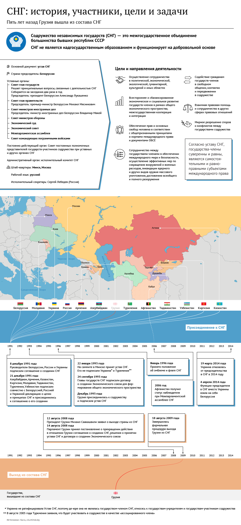 СНГ: история, участники, цели и задачи - Sputnik Молдова