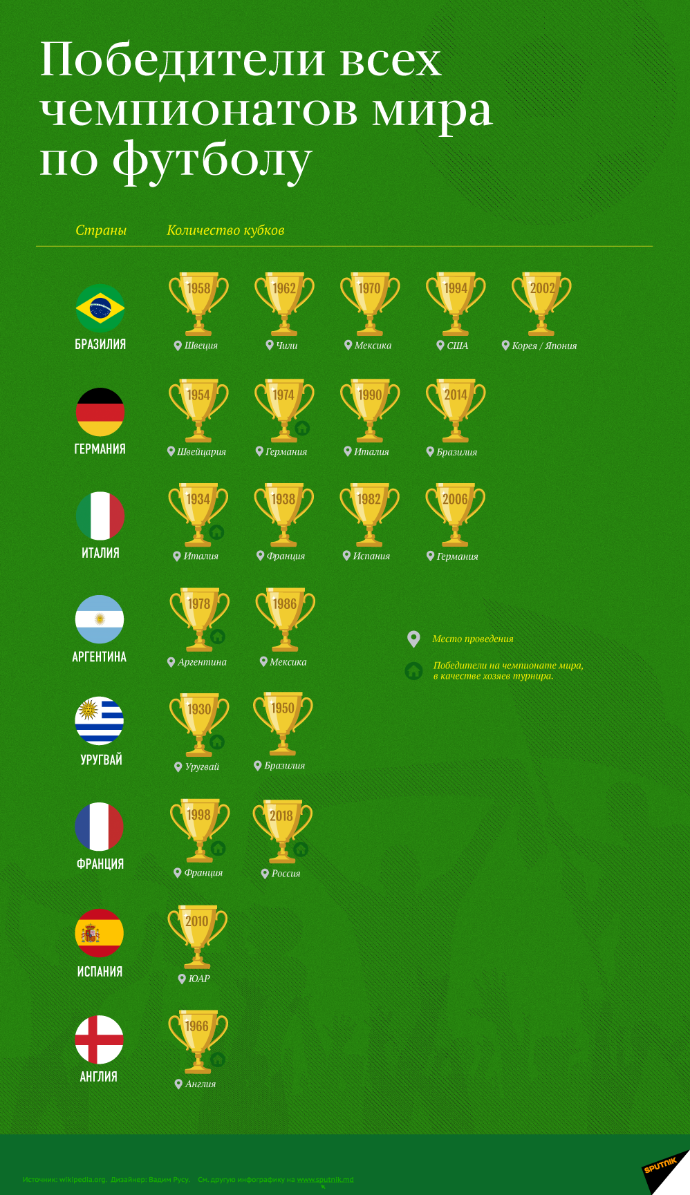 Победители чемпионатов мира по футболу - Sputnik Молдова