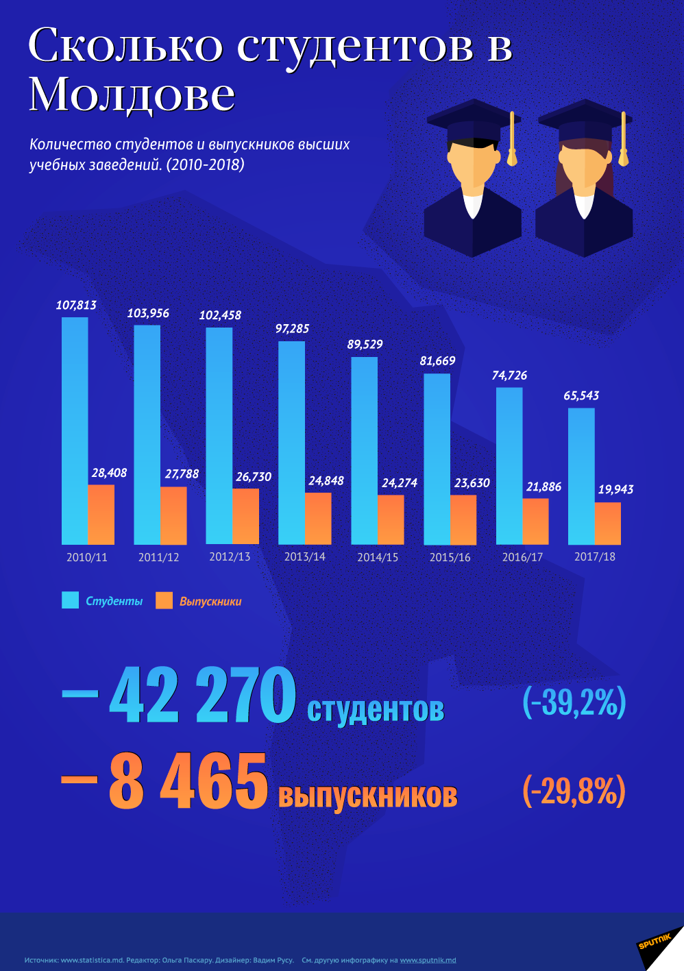 Сколько студентов в Молдове - Sputnik Молдова