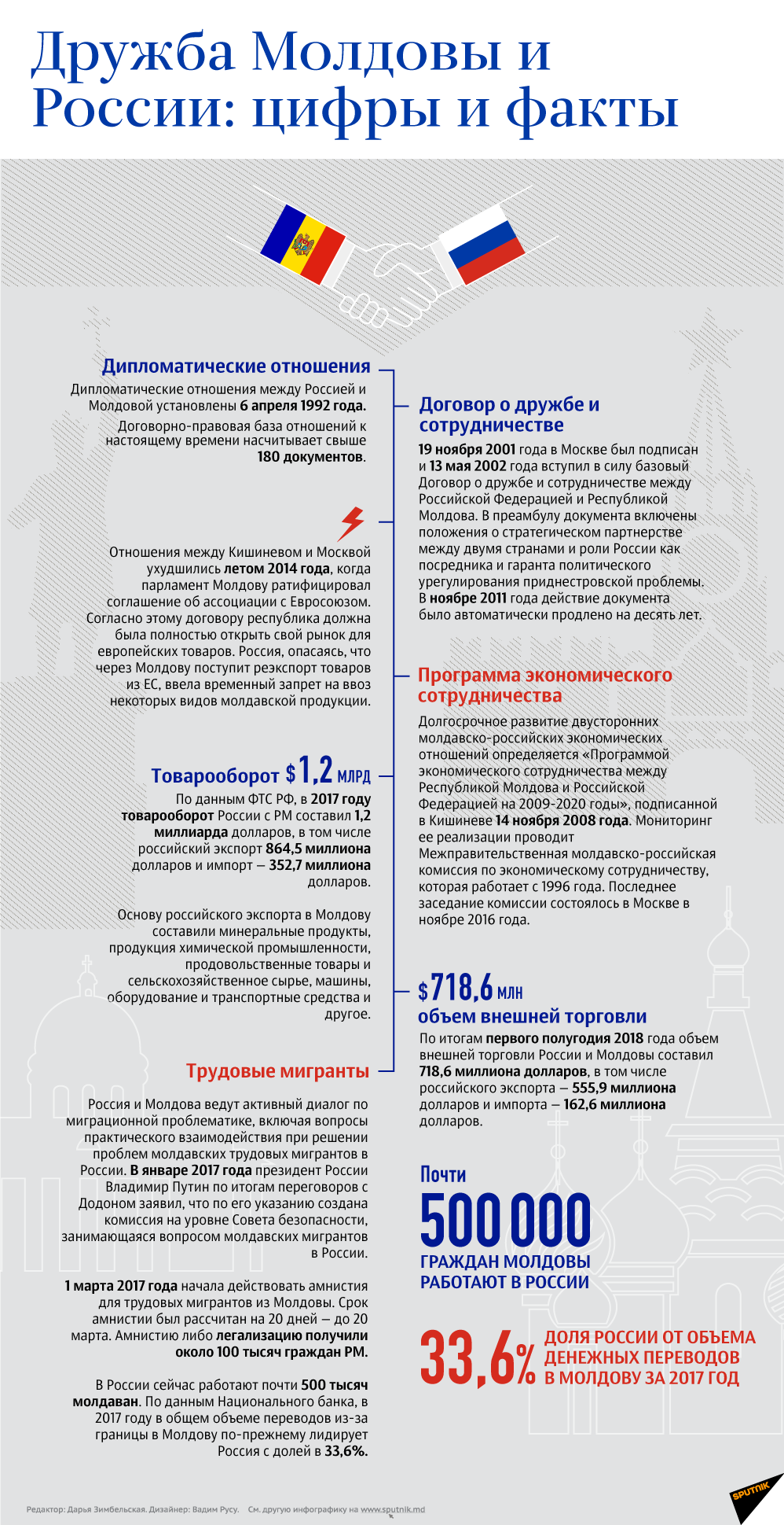 Дружба Молдовы и России: цифры и факты - Sputnik Молдова
