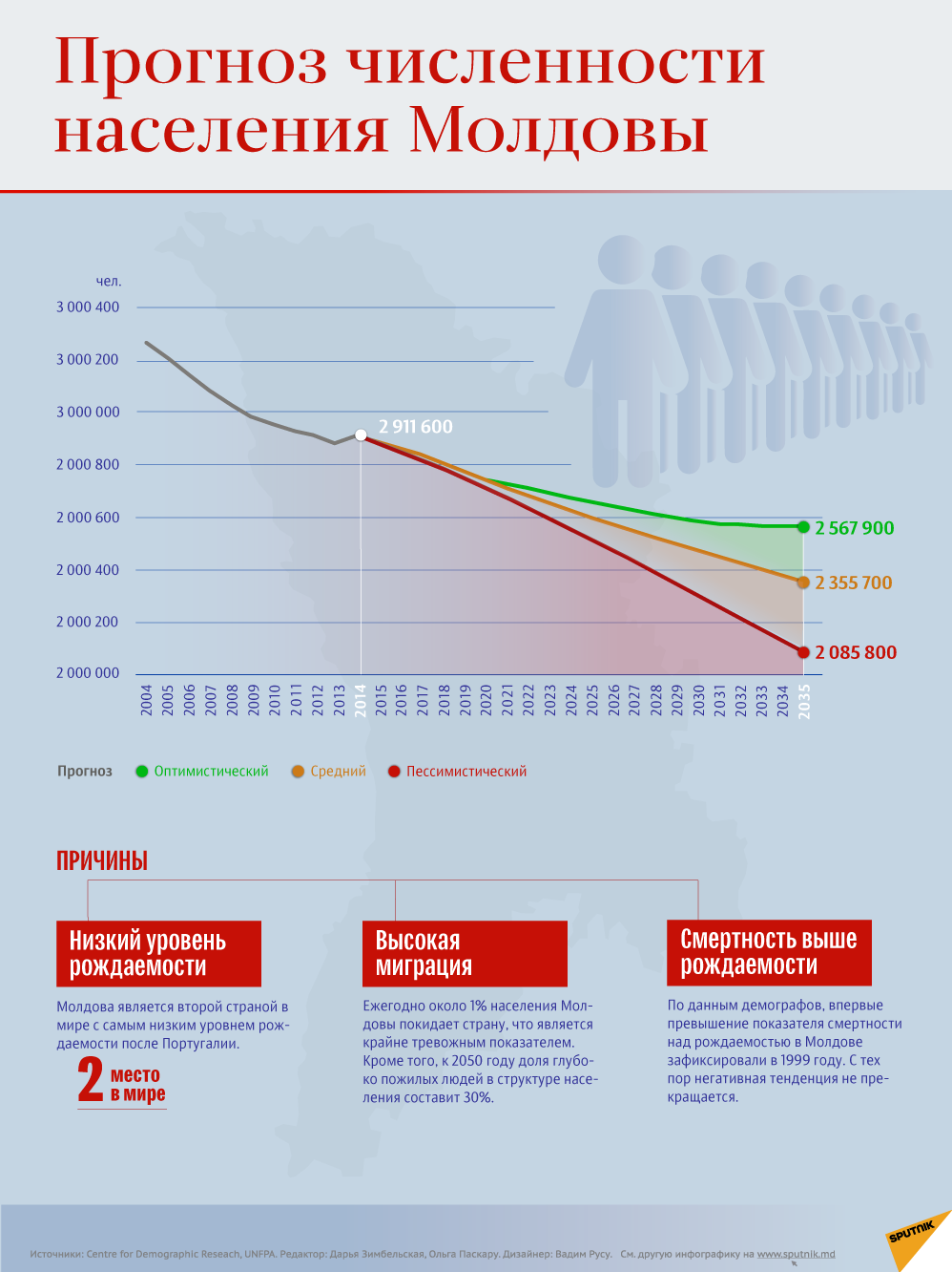 Прогноз молдова. Население Молдавии 2020 численность населения. Население Молдовы по годам. Население Молдовы график. Статистика населения Молдавии.