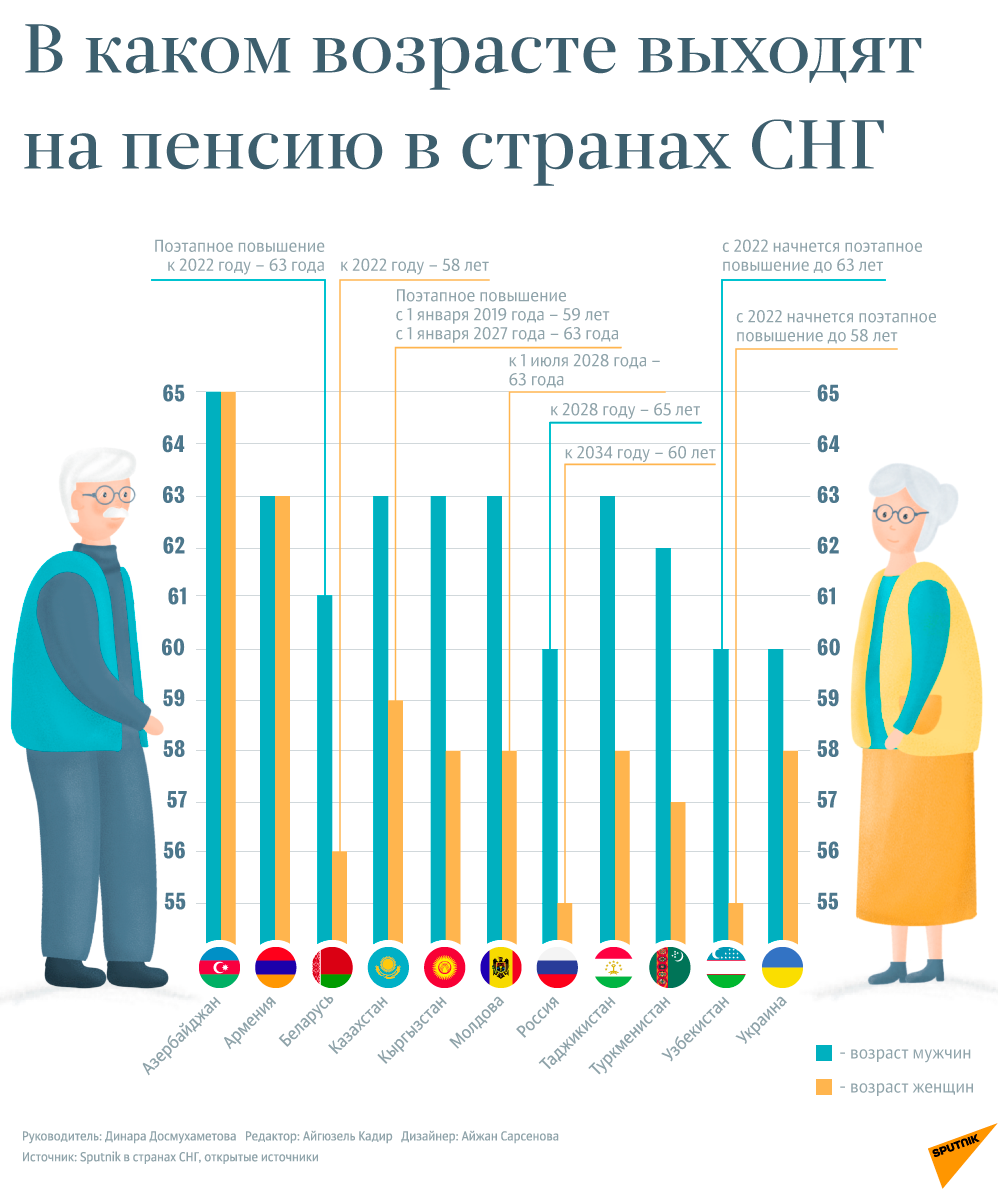 В каком возрасте выходят на пенсию в странах СНГ - Sputnik Молдова