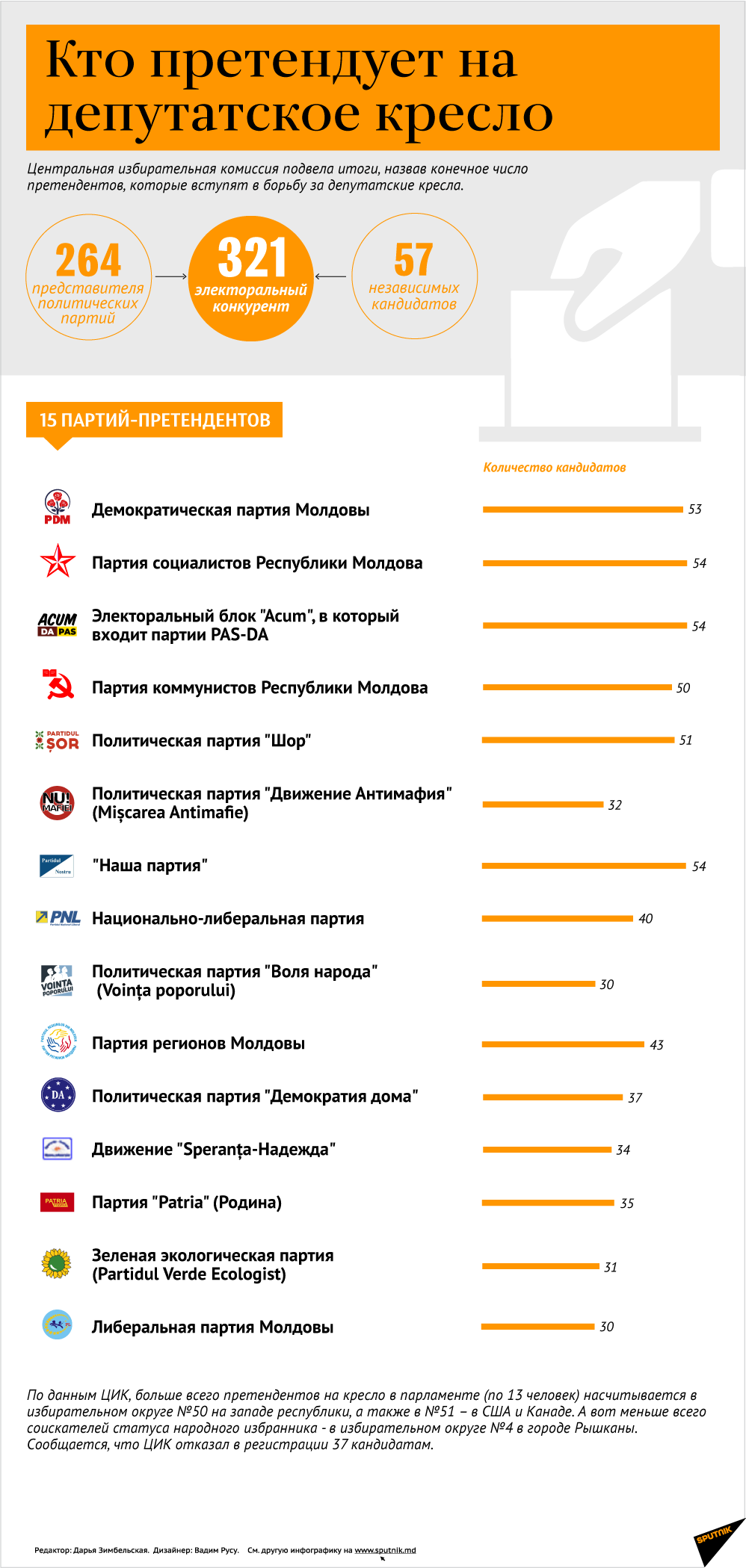 Кто метит в депутатское кресло  - Sputnik Молдова
