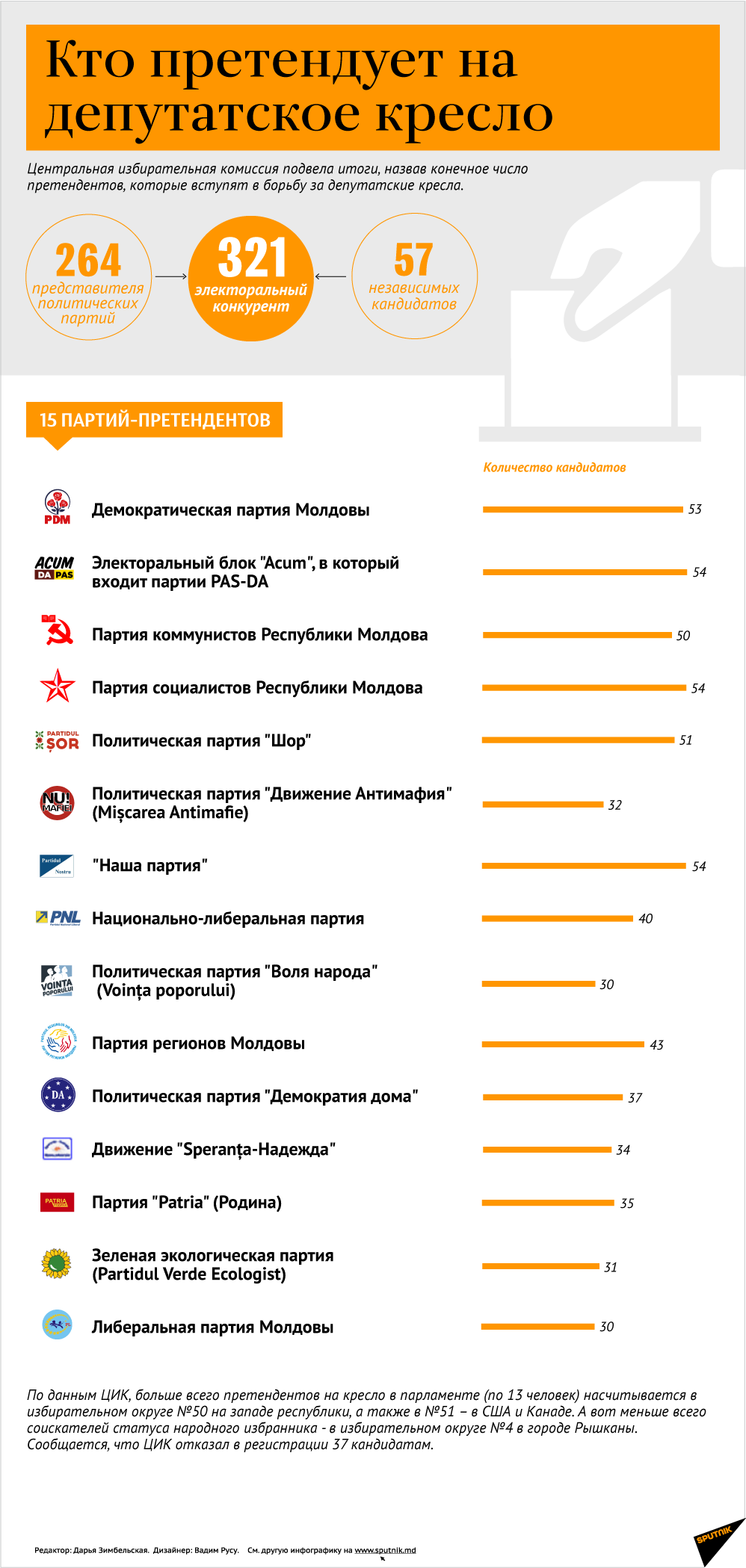 Кто метит в депутатское кресло  - Sputnik Молдова