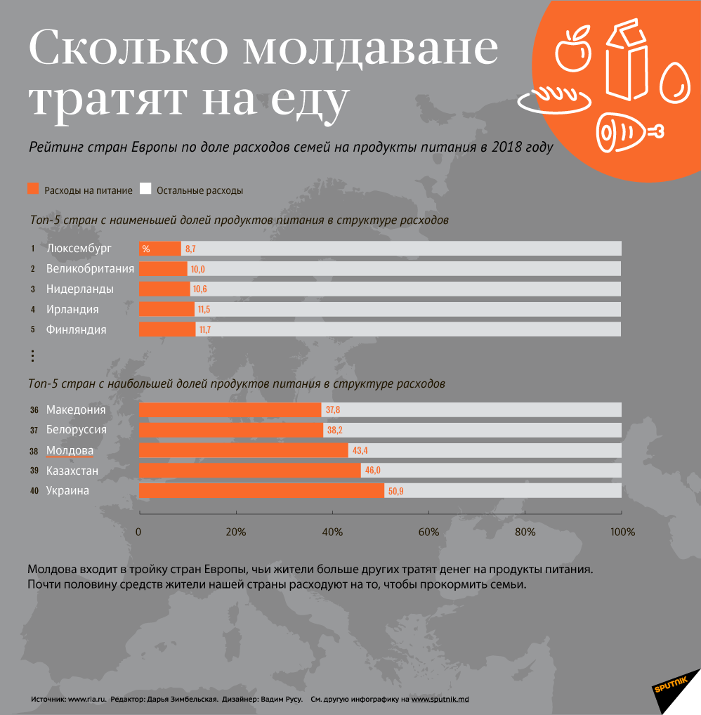 Сколько молдаване тратят на еду - Sputnik Молдова