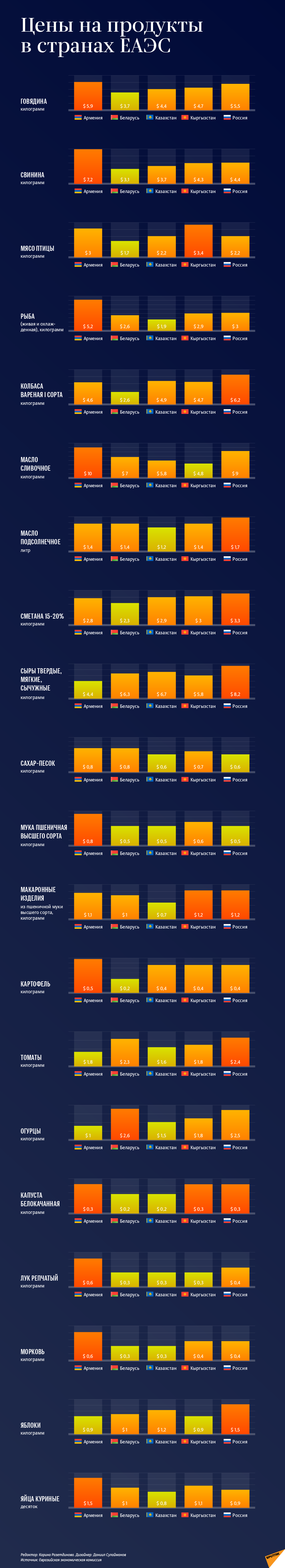Цены на продукты в странах ЕАЭС - Sputnik Молдова
