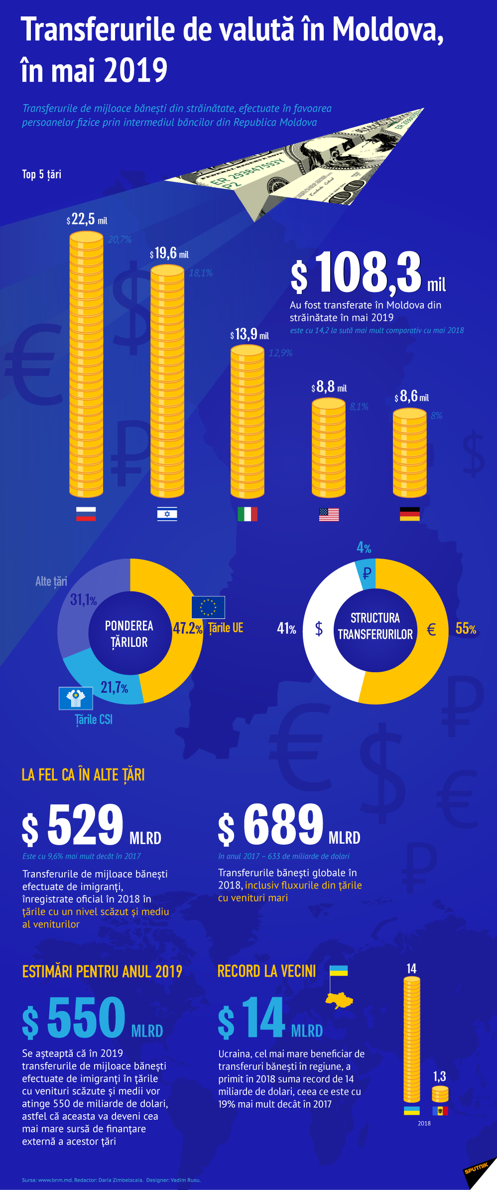 Transferurile de valută în Moldova, în mai 2019 - Sputnik Moldova