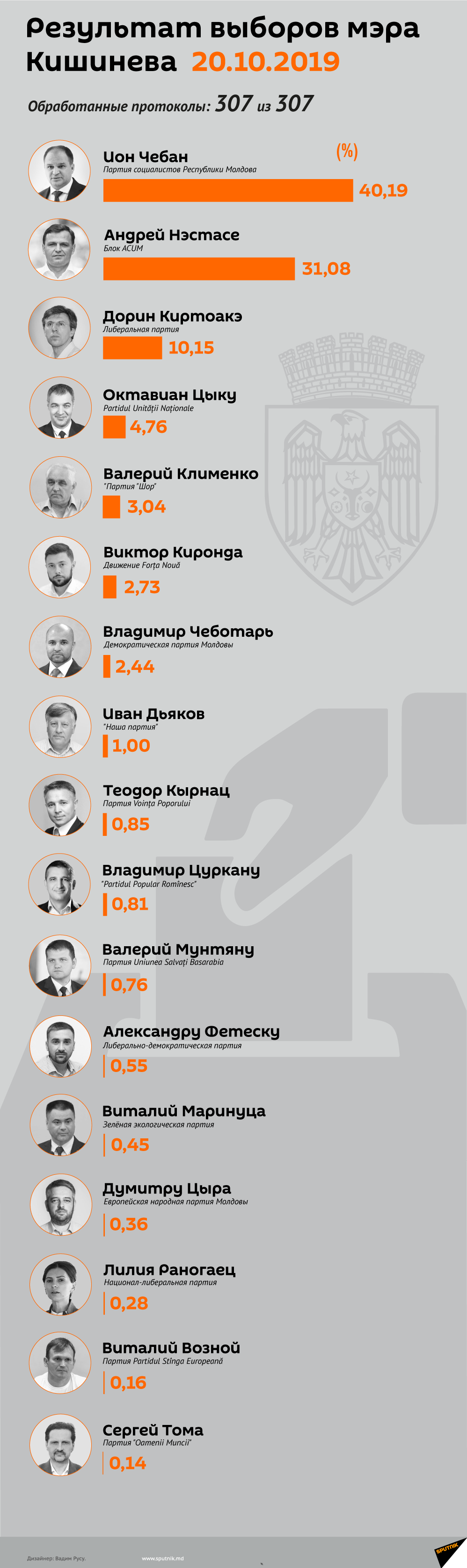 Результат выборов мэра Кишинева  20.10.2019  - Sputnik Молдова