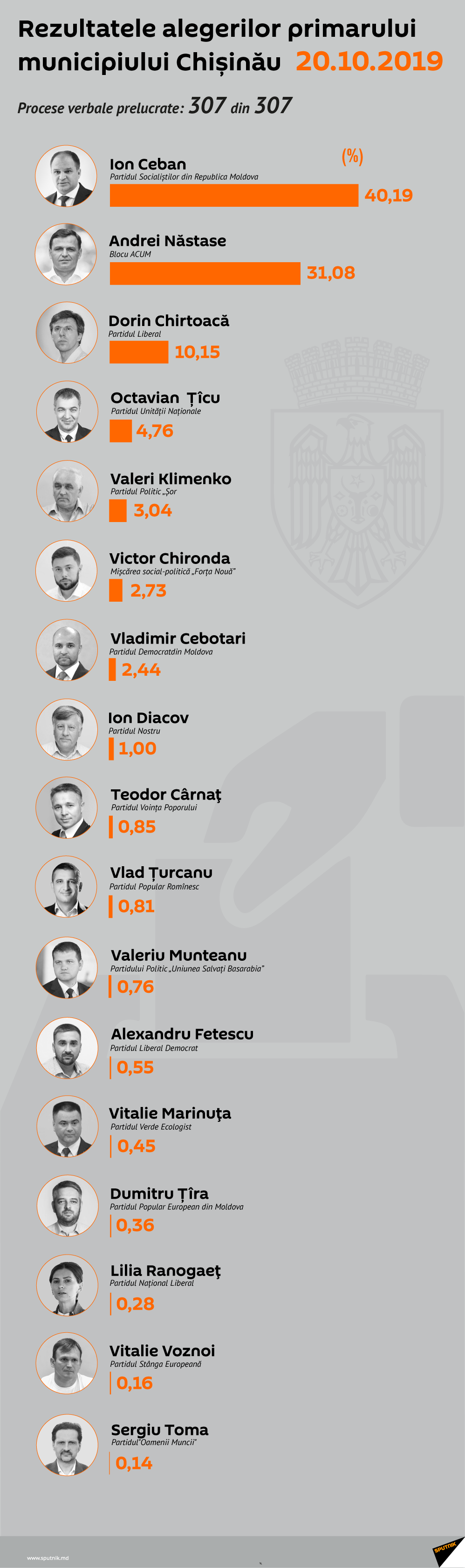Rezultatele alegerilor primarului municipiului Chișinău  20.10.2019  - Sputnik Moldova
