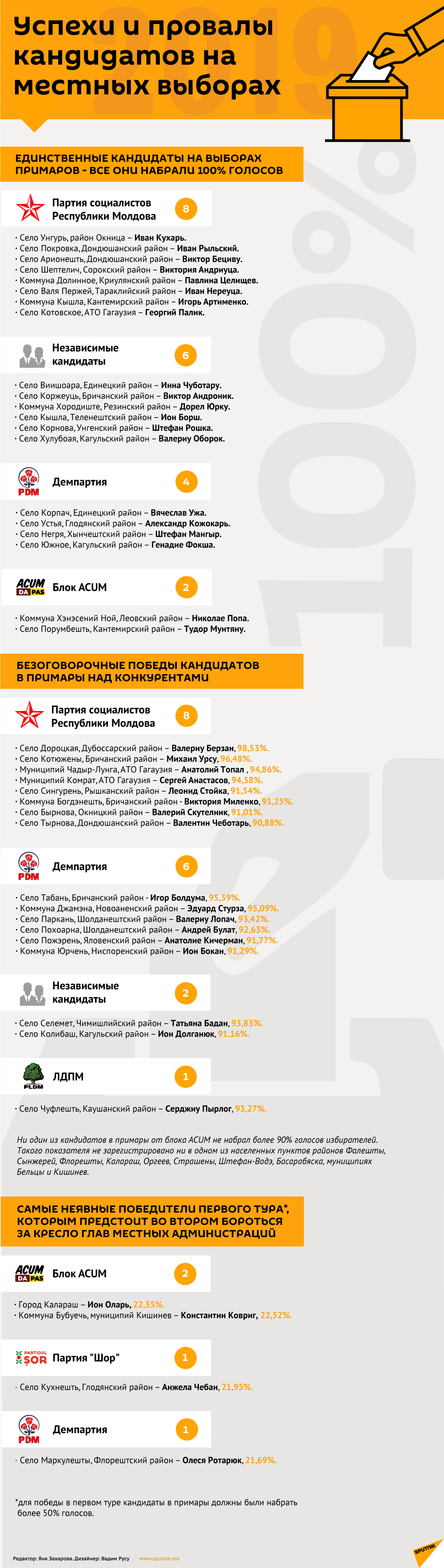 Успехи и провалы кандидатов на местных выборах - Sputnik Молдова