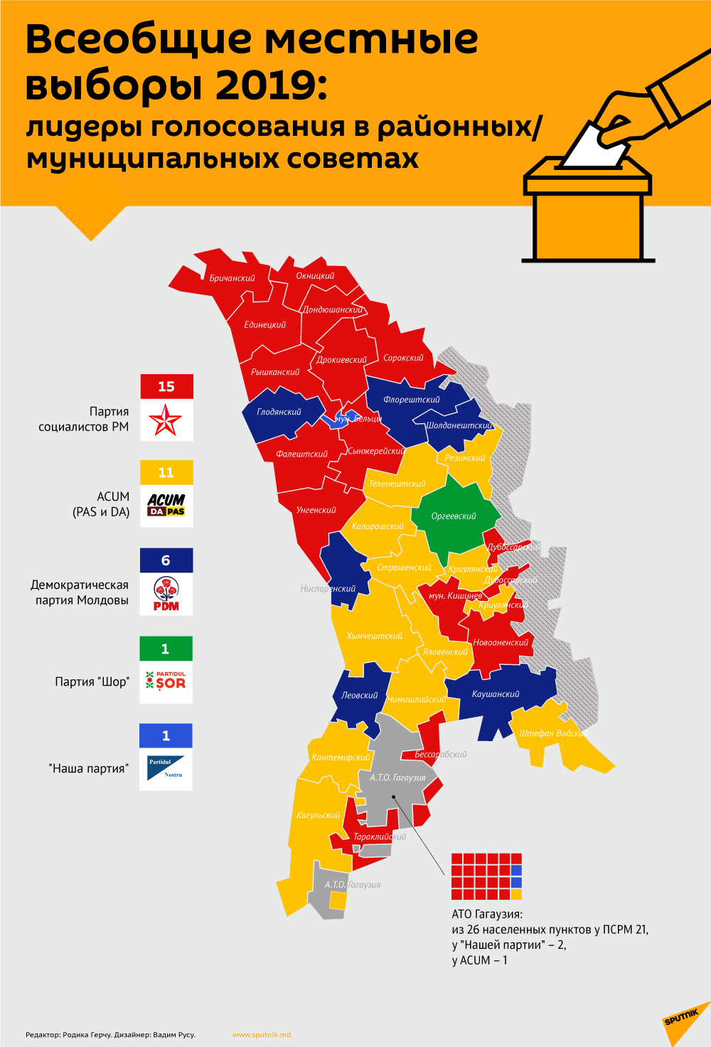 Местные выборы 2019: лидеры голосования в районных / муниципальных советах  - Sputnik Молдова