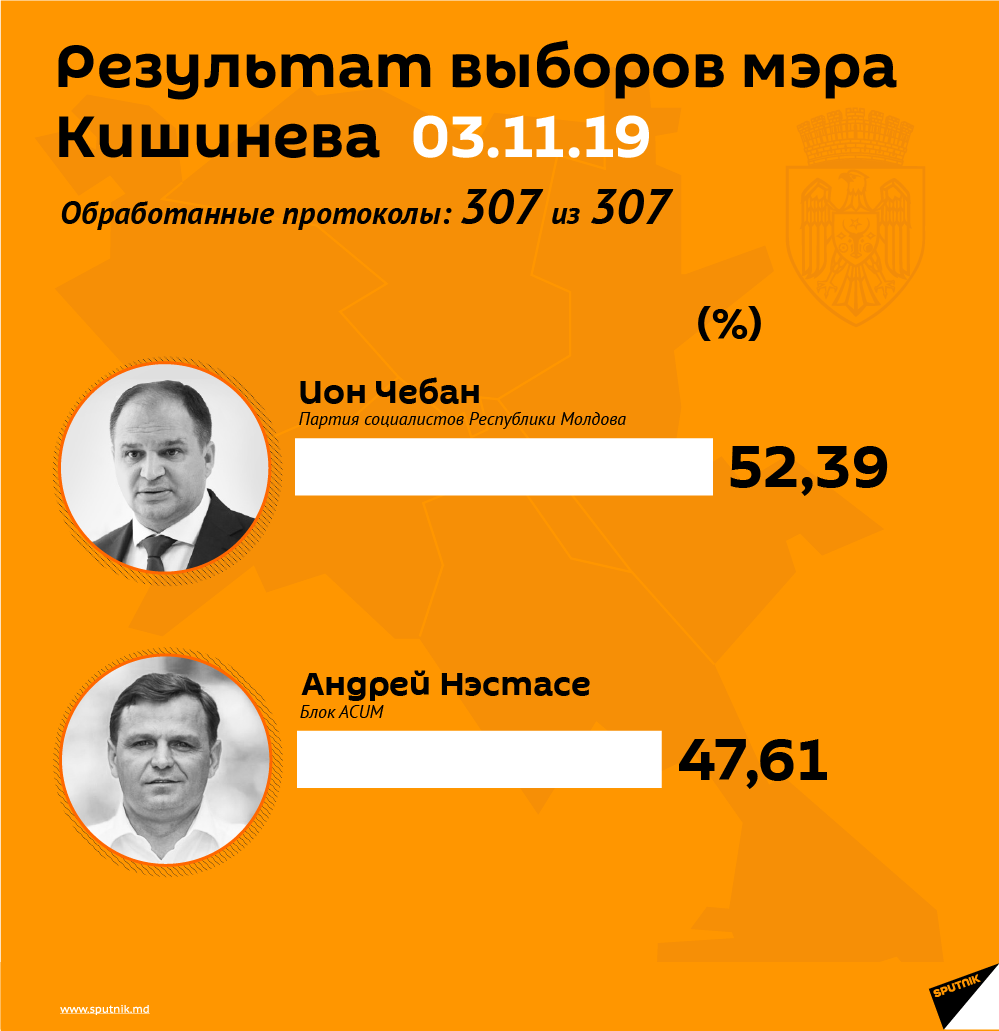 Результат выборов мэра Кишинева - Sputnik Молдова