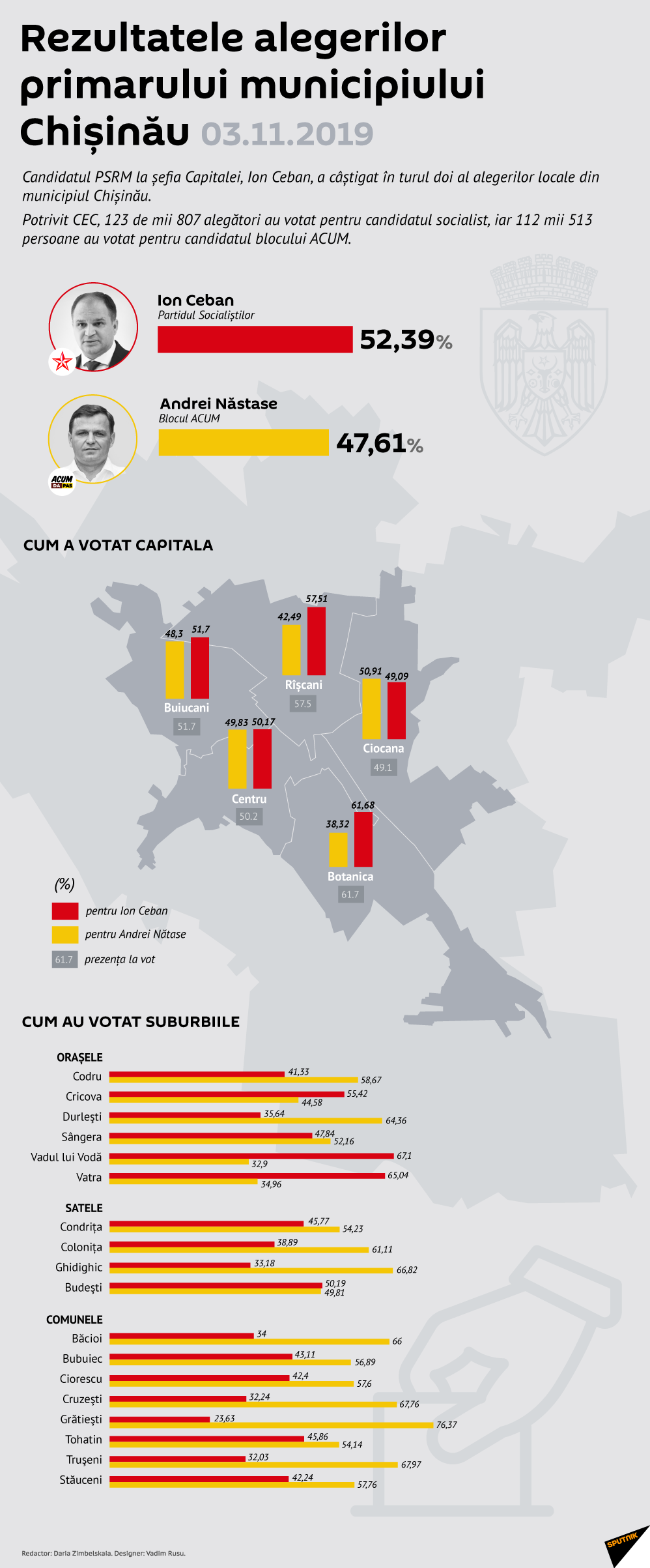 Rezultatele alegerilor primarului municipiului Chișinău 03.11.2019 - Sputnik Moldova