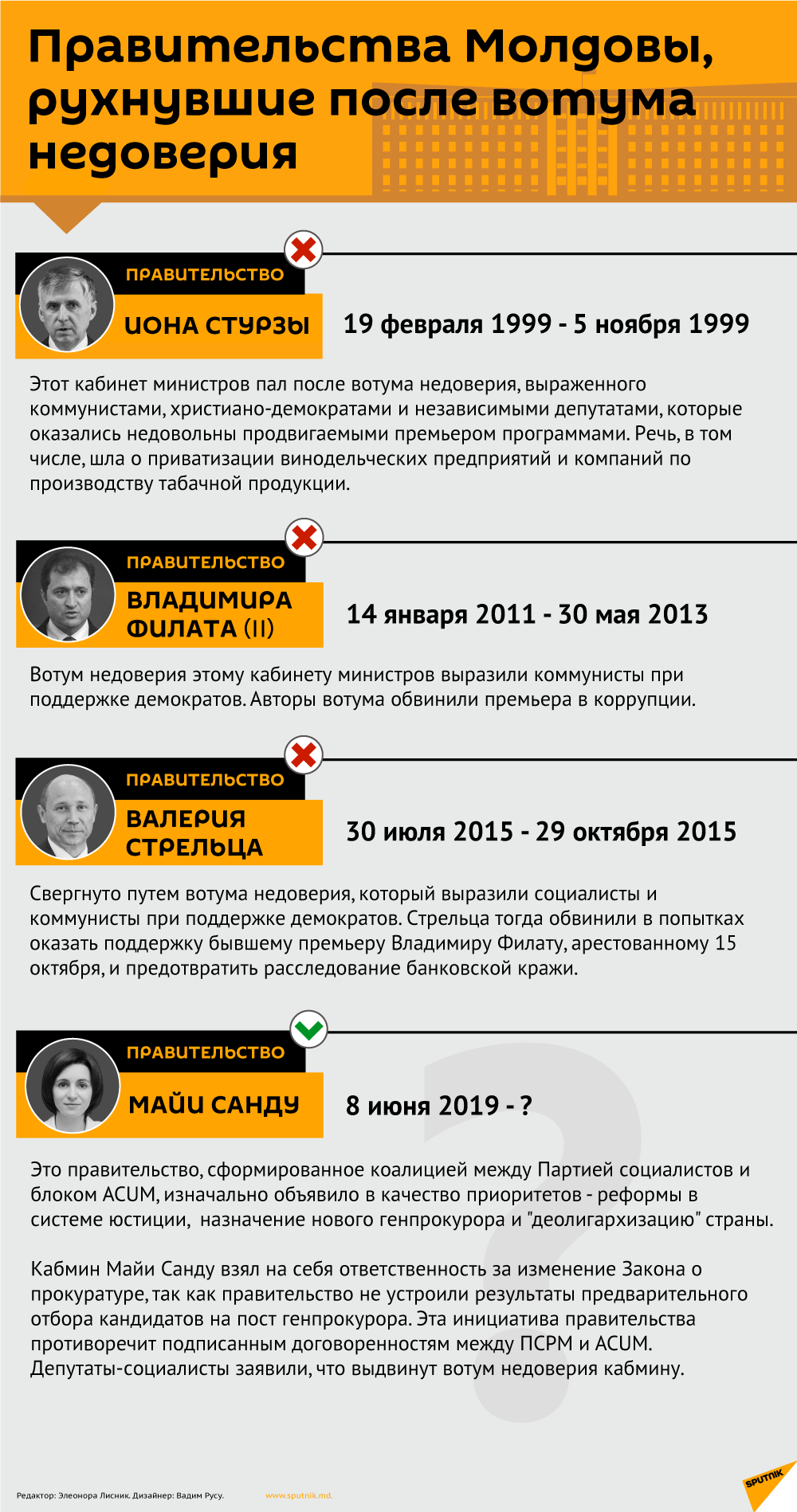 Правительства Молдовы, рухнувшие после вотума недоверия - Sputnik Молдова