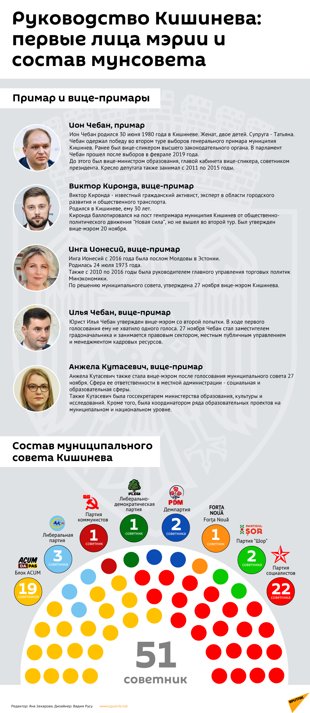 Руководство Кишинева: первые лица мэрии и состав мунсовета - Sputnik Молдова