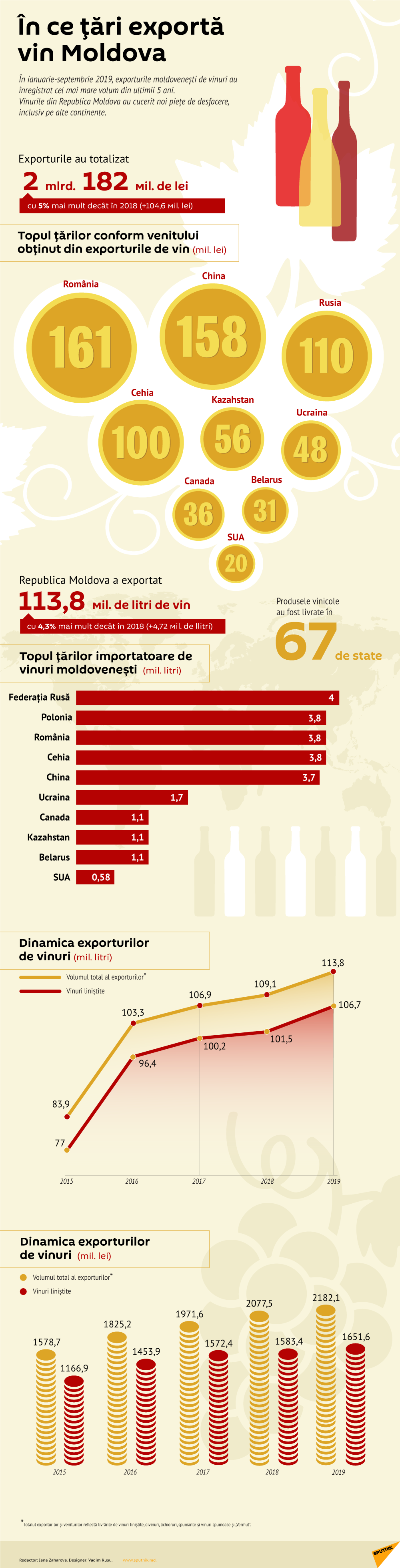În ce țări exportă vin Moldova  - Sputnik Moldova