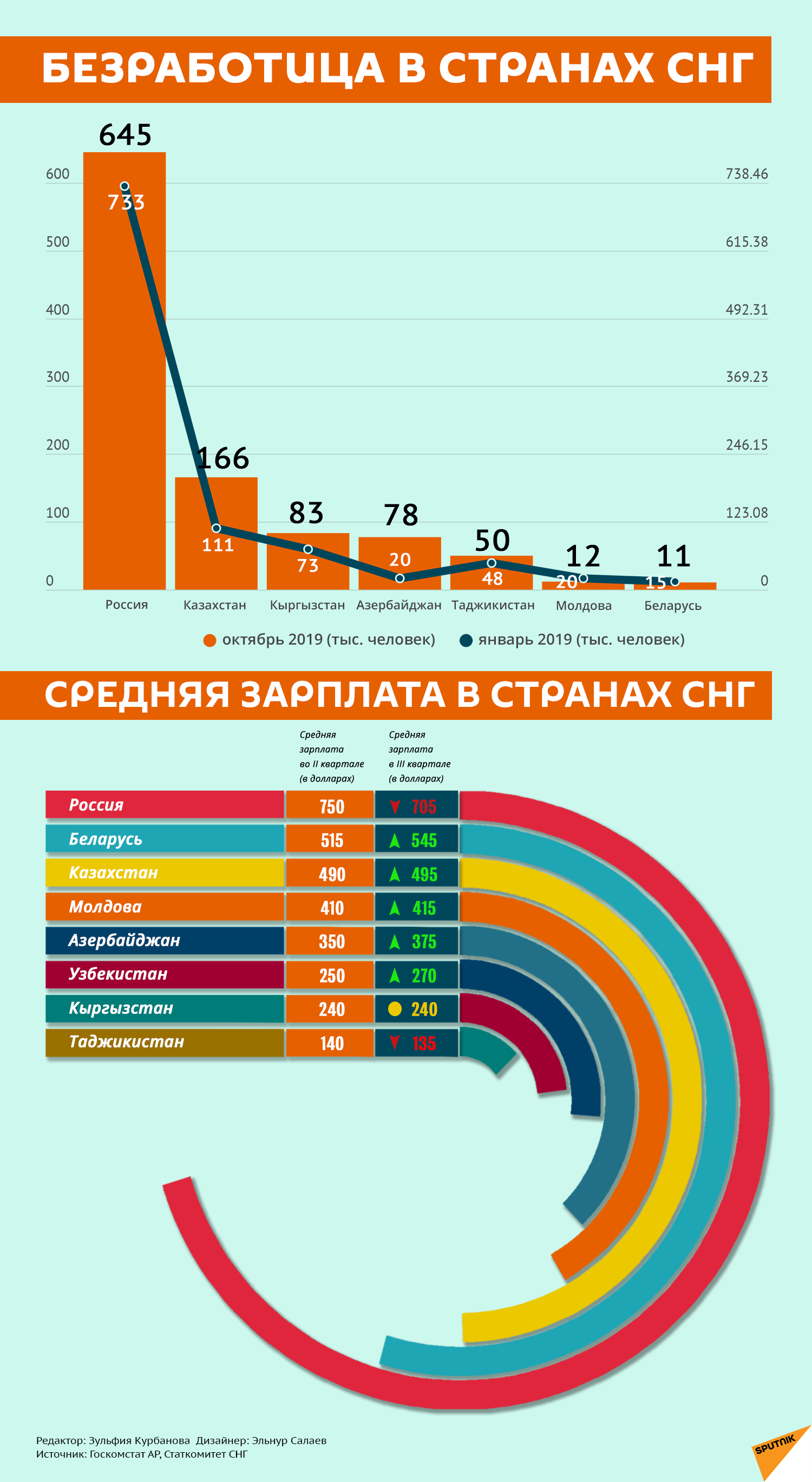 Инфографика: Безработица в странах СНГ - Sputnik Молдова